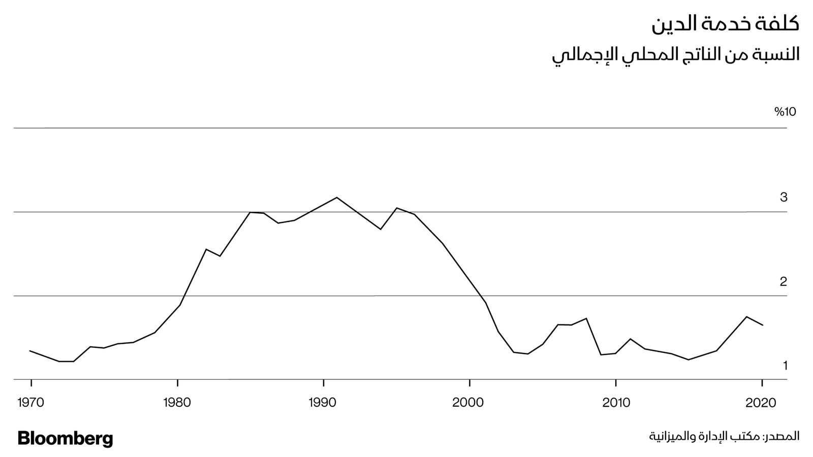 المصدر: بلومبرغ