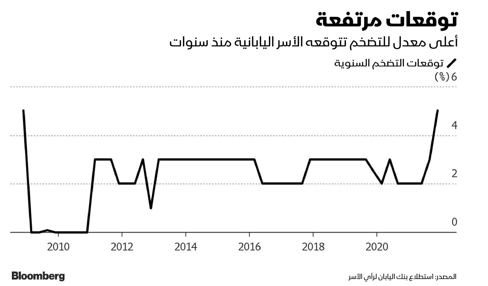 المصدر: بلومبرغ