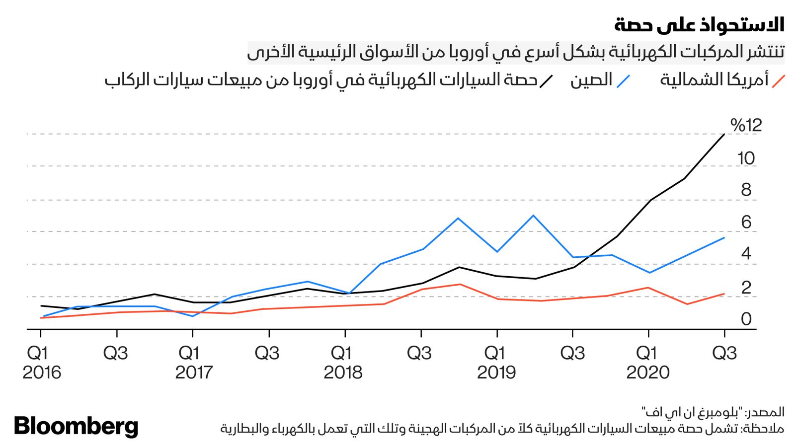 المصدر: "بلومبرغ ان اي اف"