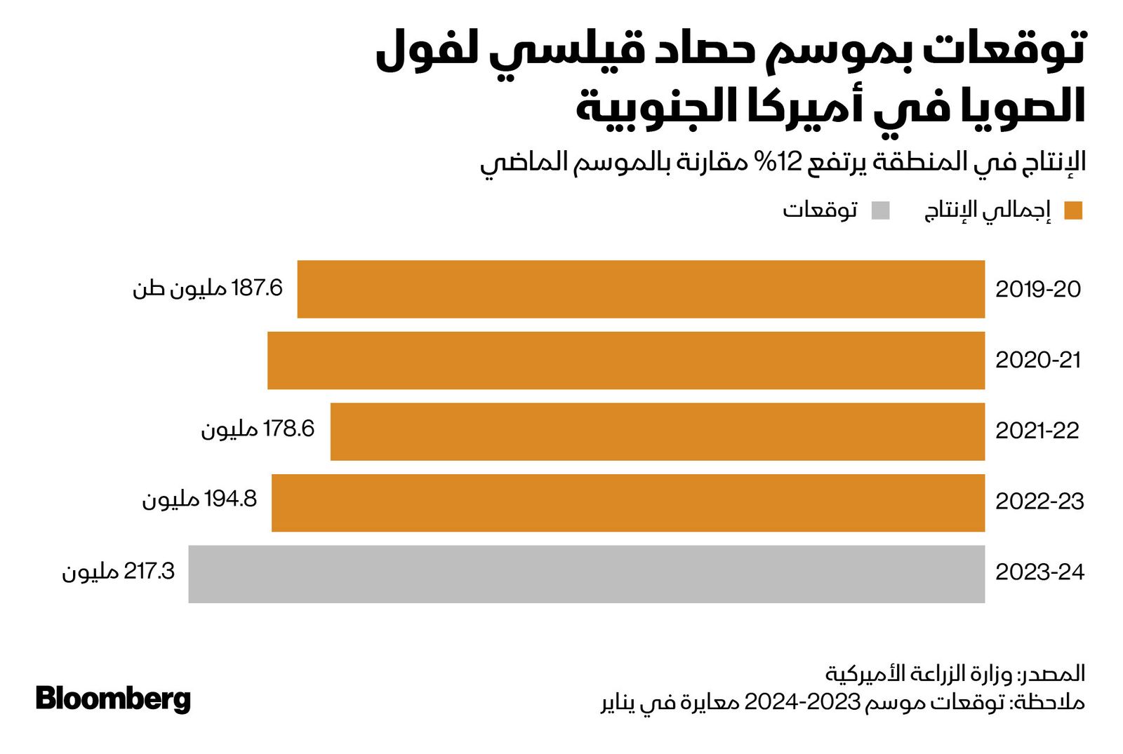 المصدر: بلومبرغ