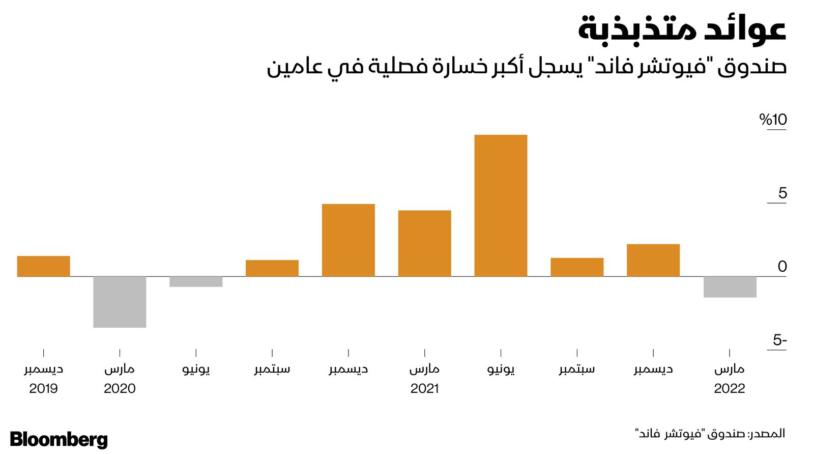 المصدر: بلومبرغ