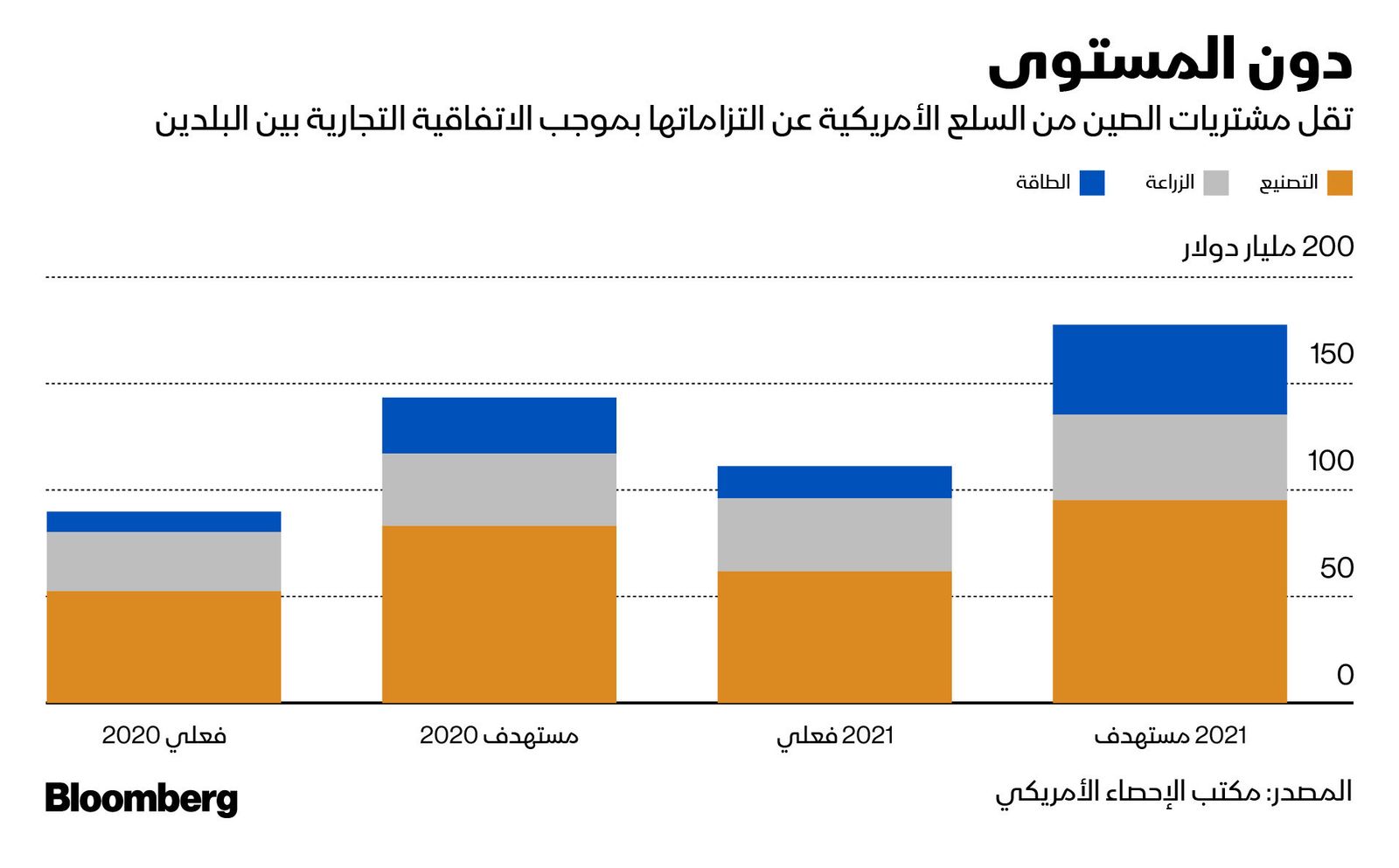 المصدر: بلومبرغ