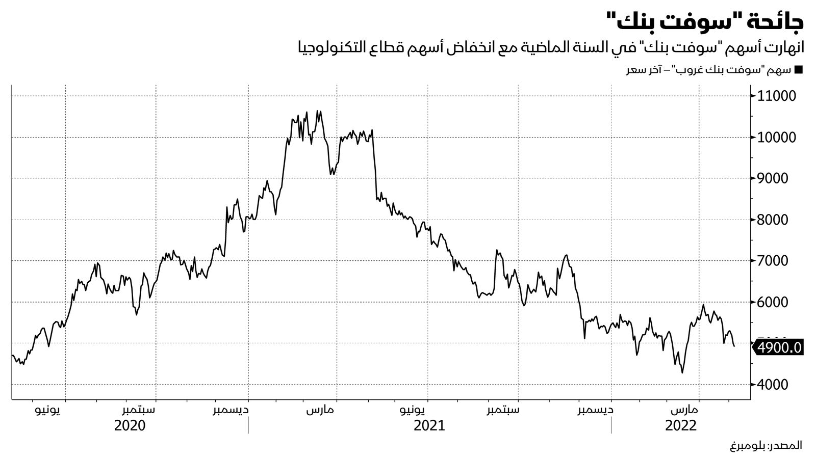 المصدر: بلومبرغ