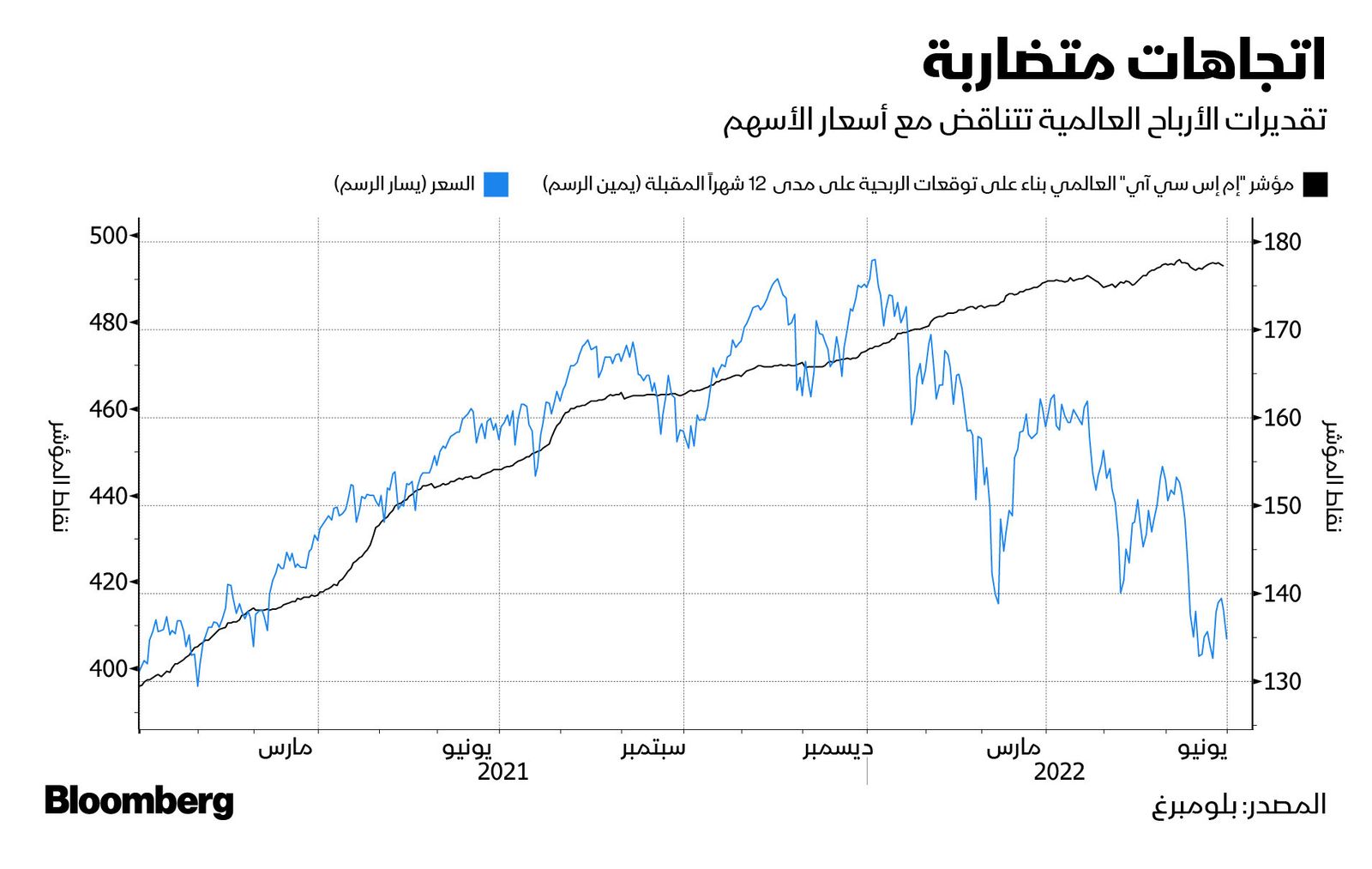 المصدر: بلومبرغ