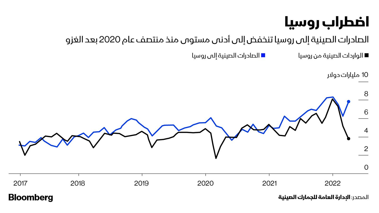 المصدر: بلومبرغ