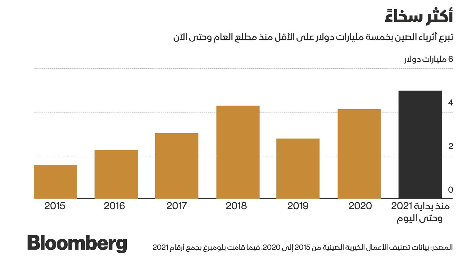 المصدر: بلومبرغ