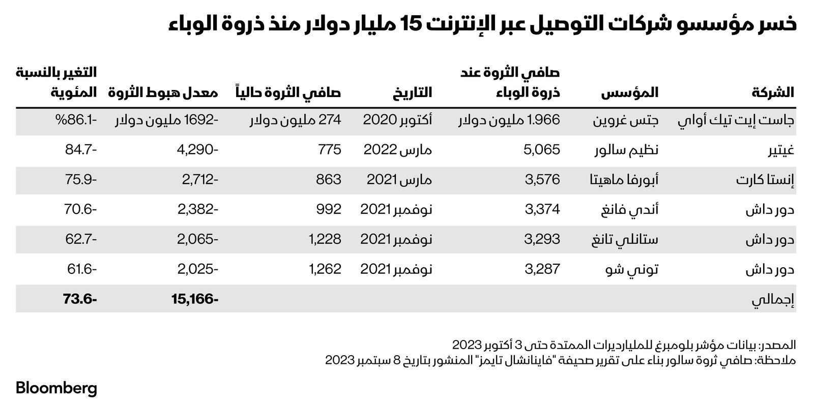 المصدر: بلومبرغ