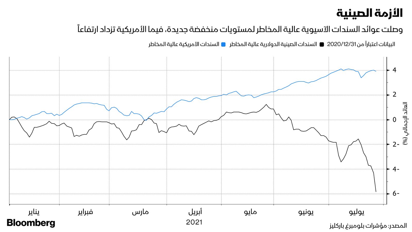 المصدر: بلومبرغ