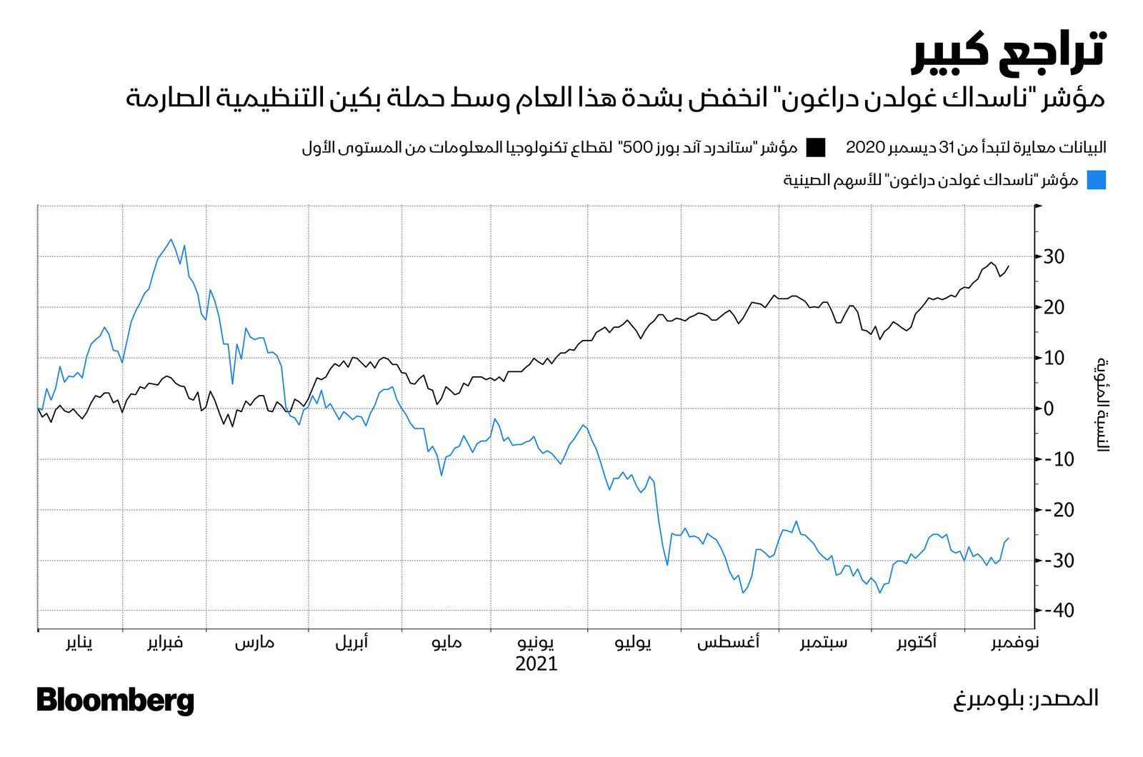 المصدر: بلومبرغ