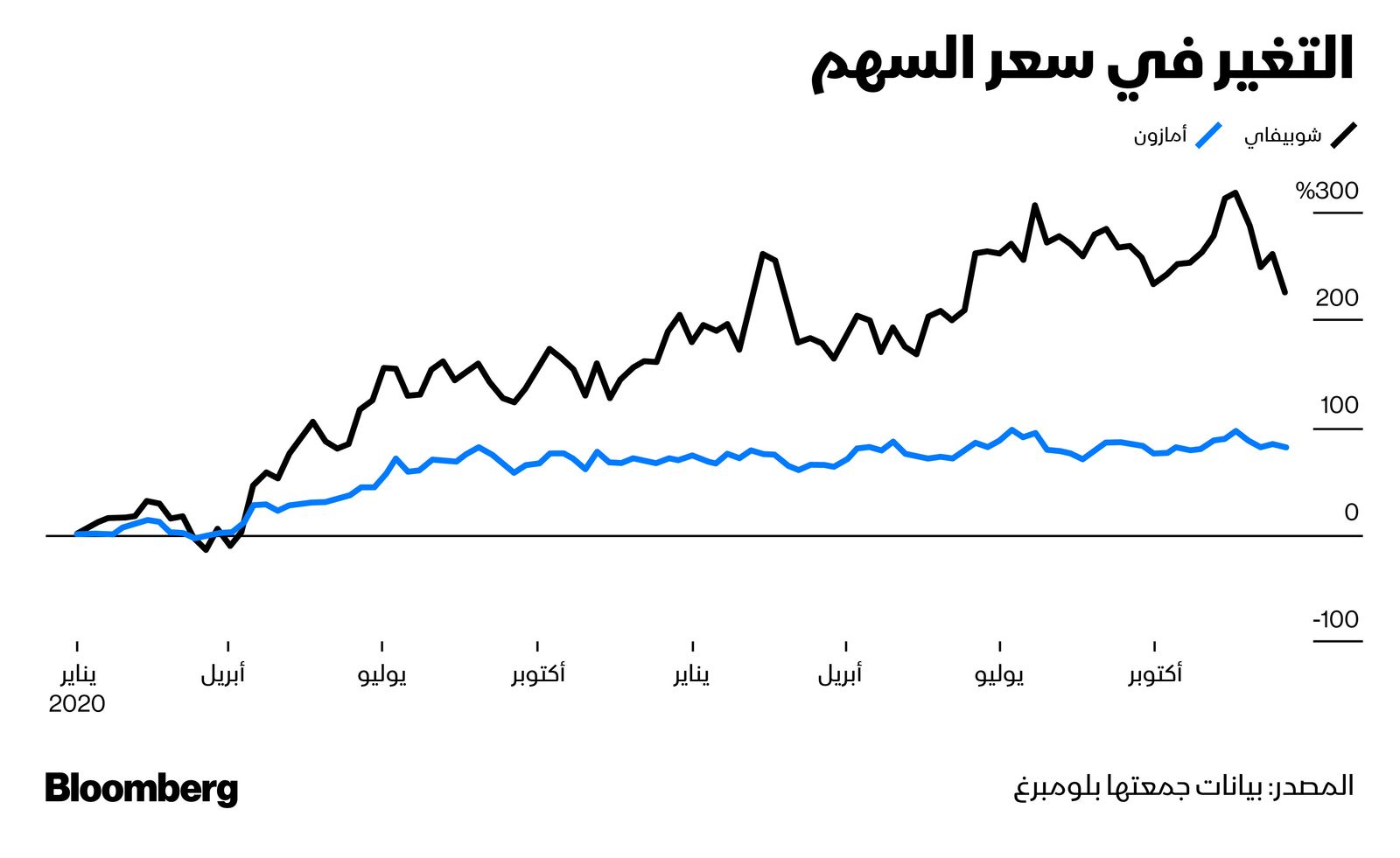 المصدر: بلومبرغ