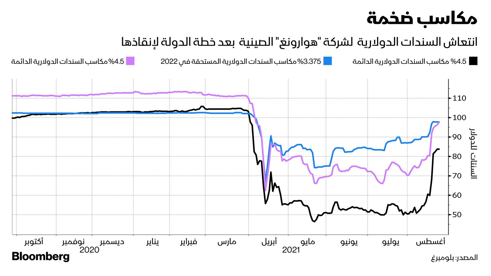 المصدر: بلومبرغ