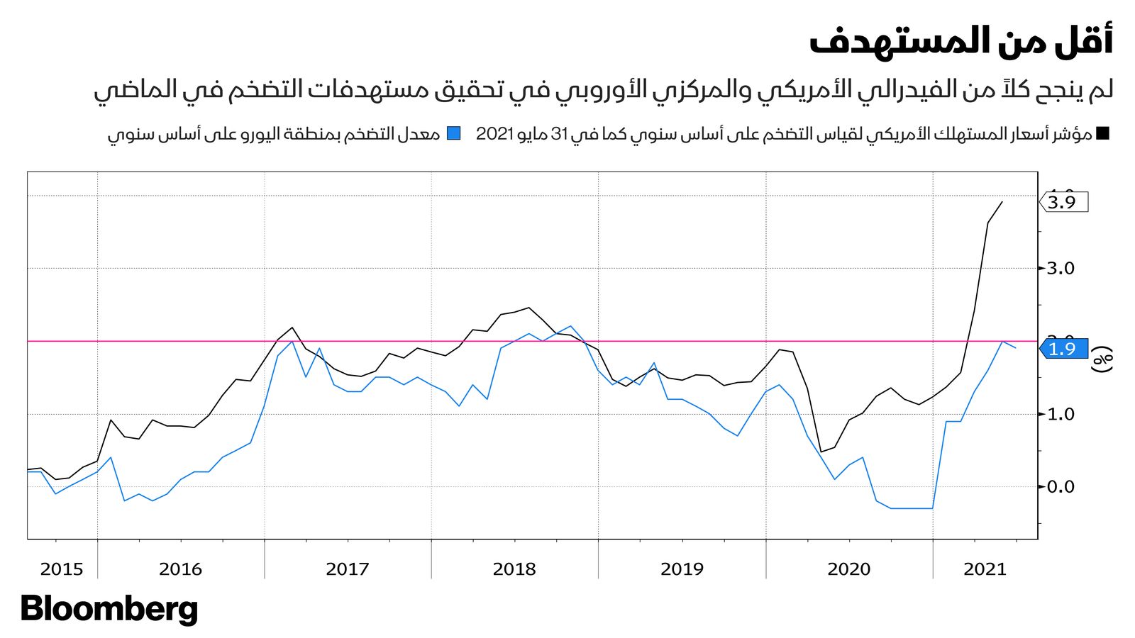 المصدر: بلومبرغ