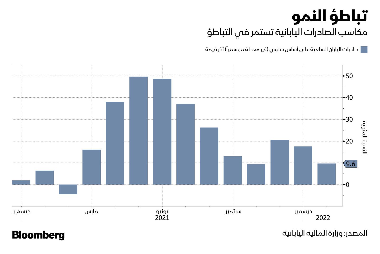 المصدر: بلومبرغ