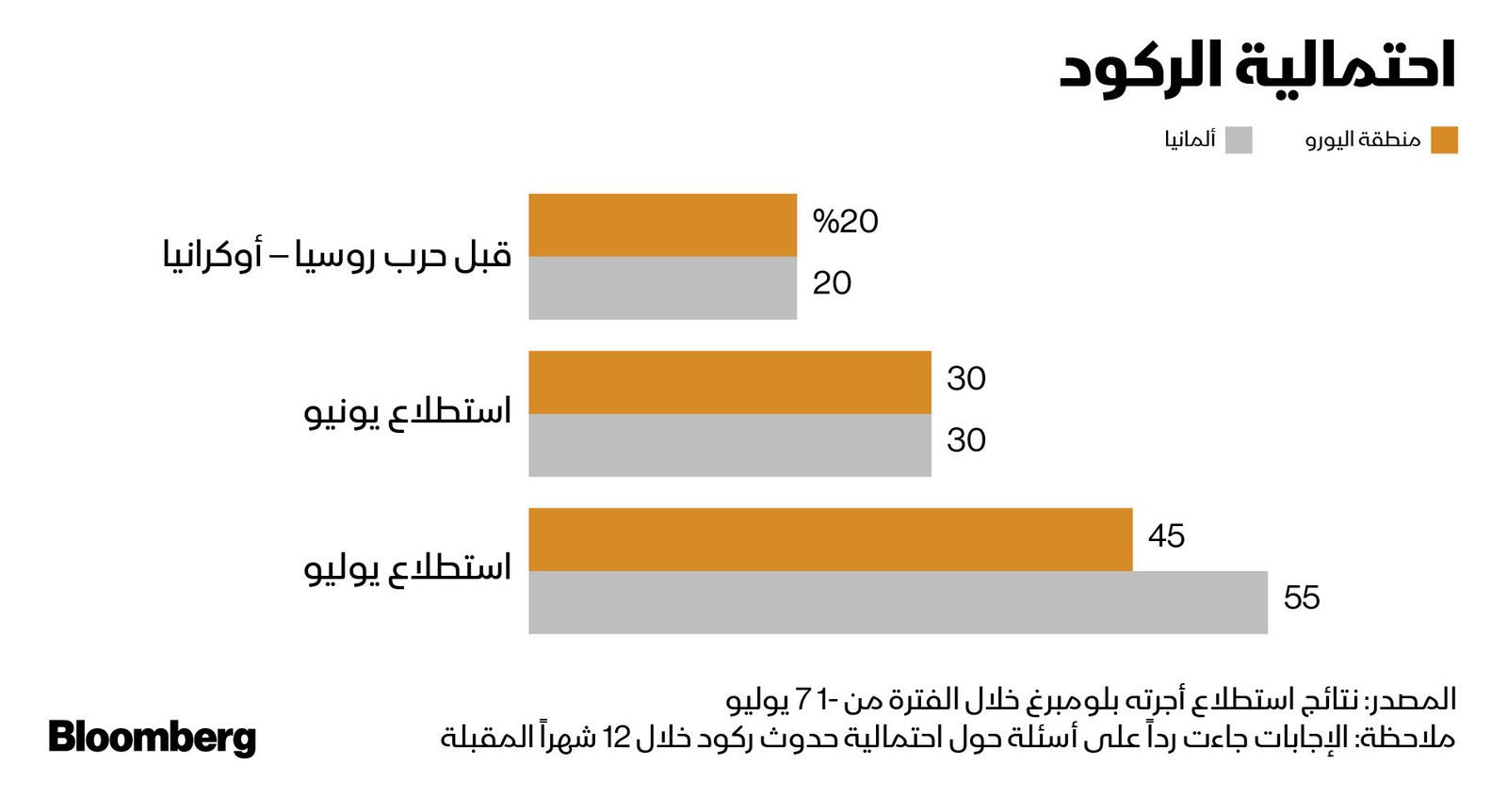 المصدر: بلومبرغ