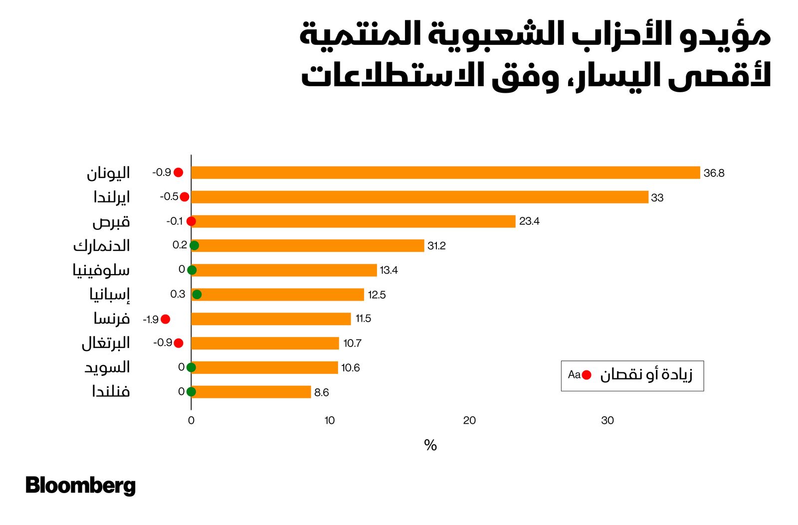 المصدر: بلومبرغ