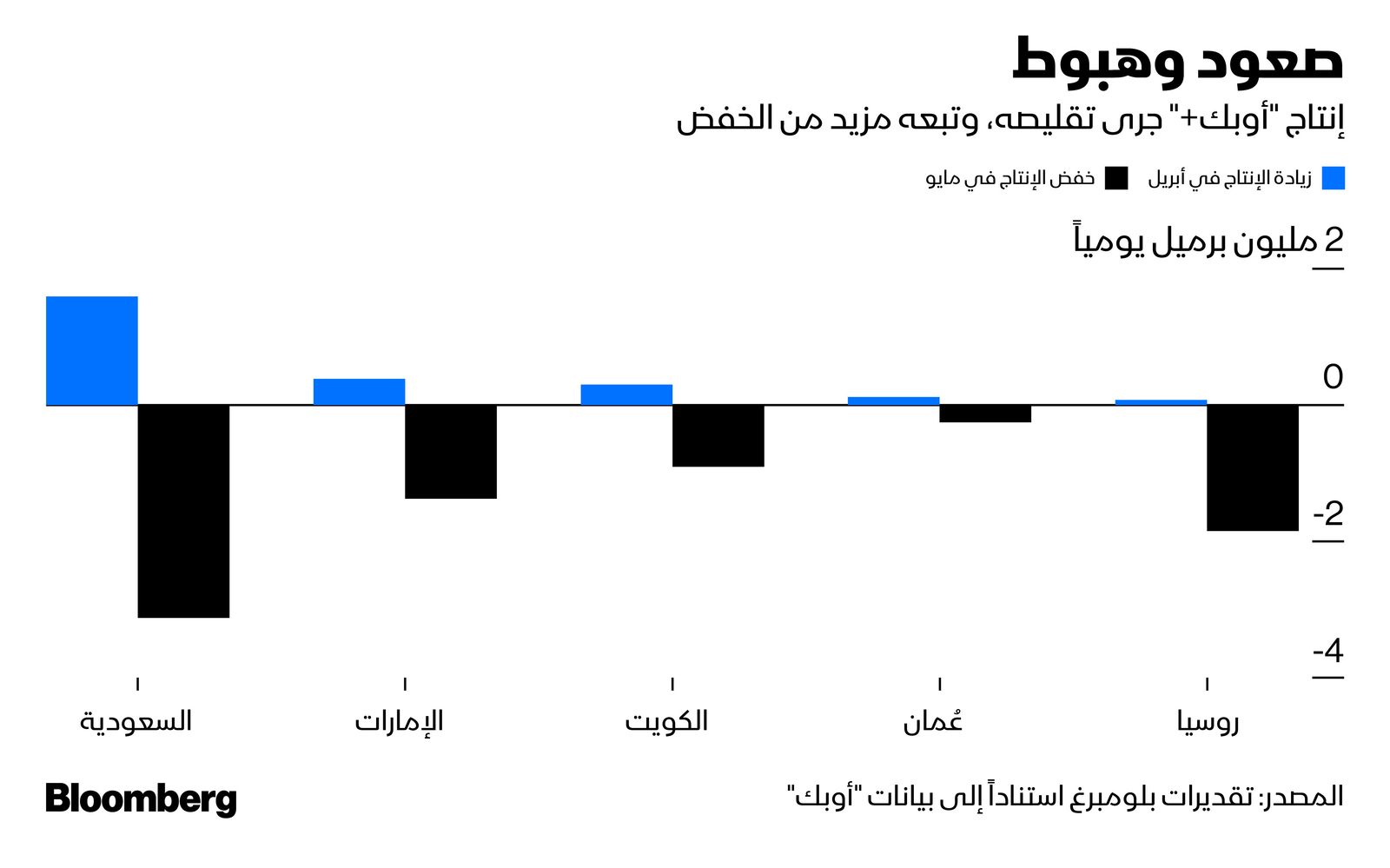 المصدر: بلومبرغ