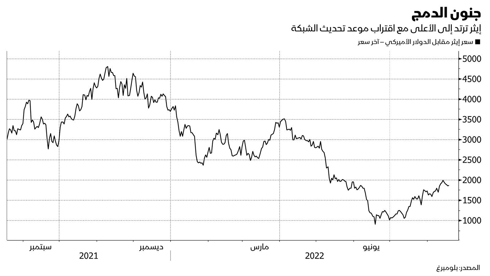 المصدر: بلومبرغ