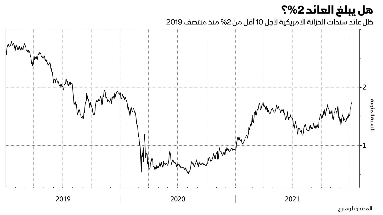 المصدر: بلومبرغ