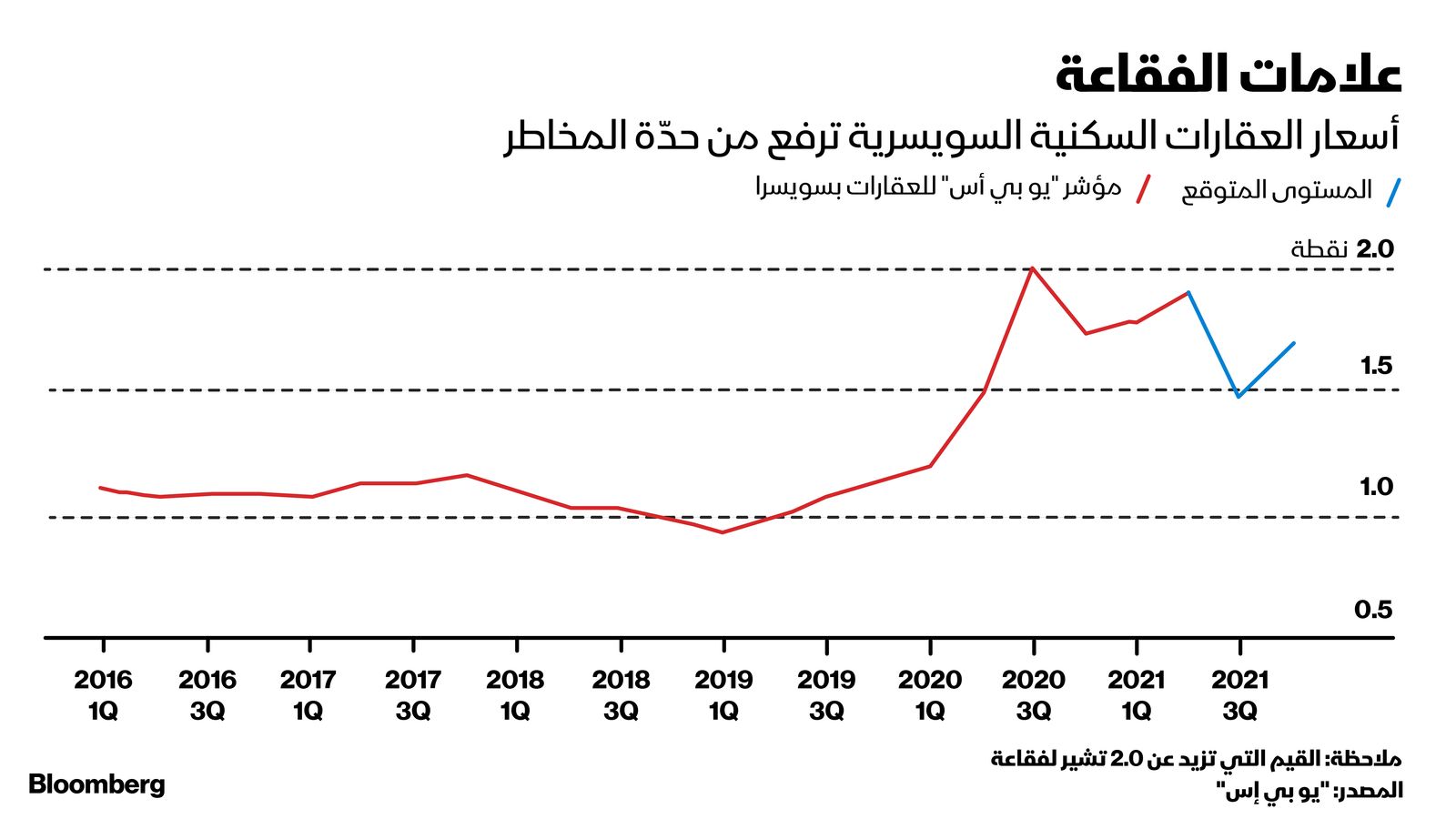 المصدر: بلومبرغ