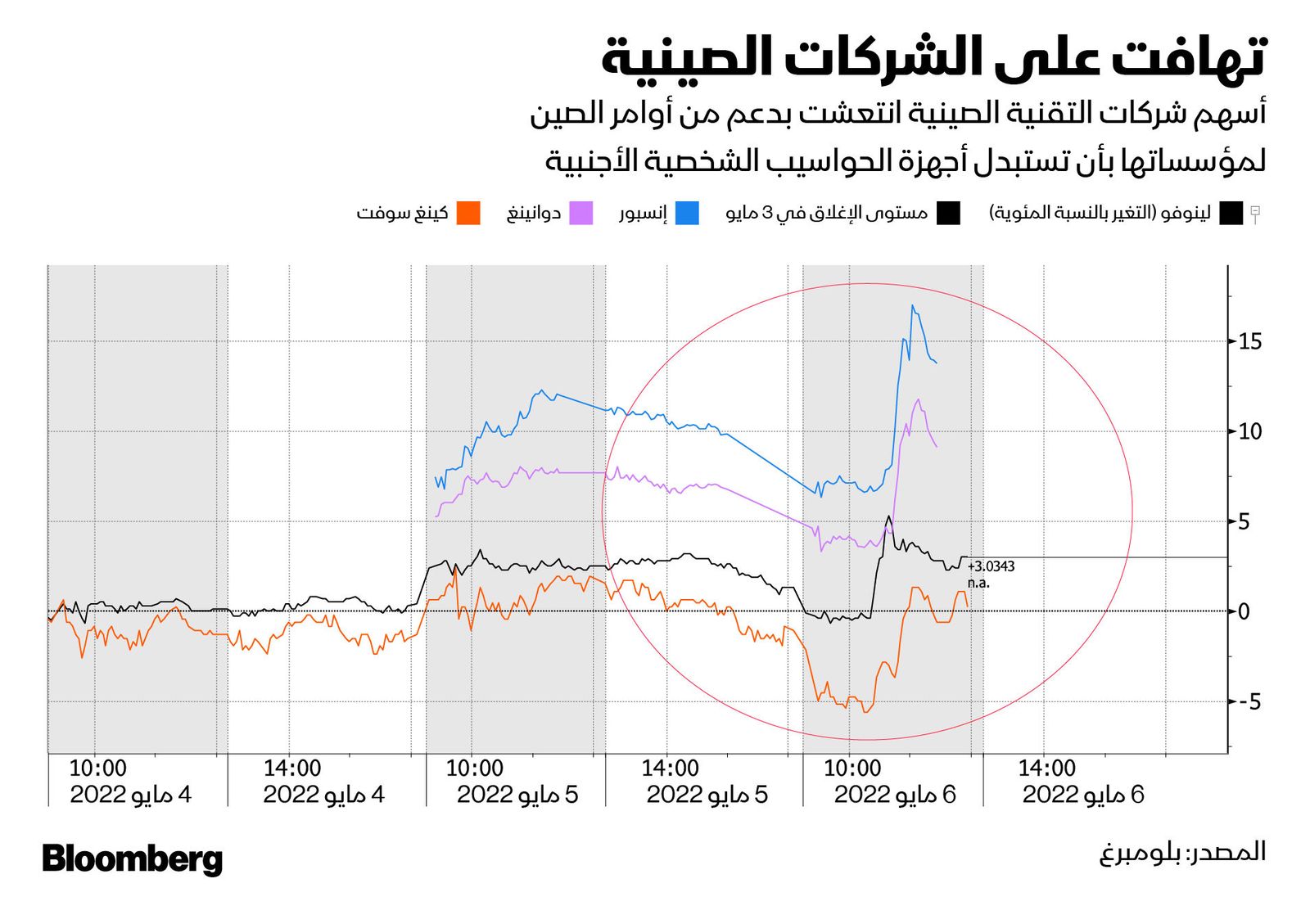 المصدر: بلومبرغ