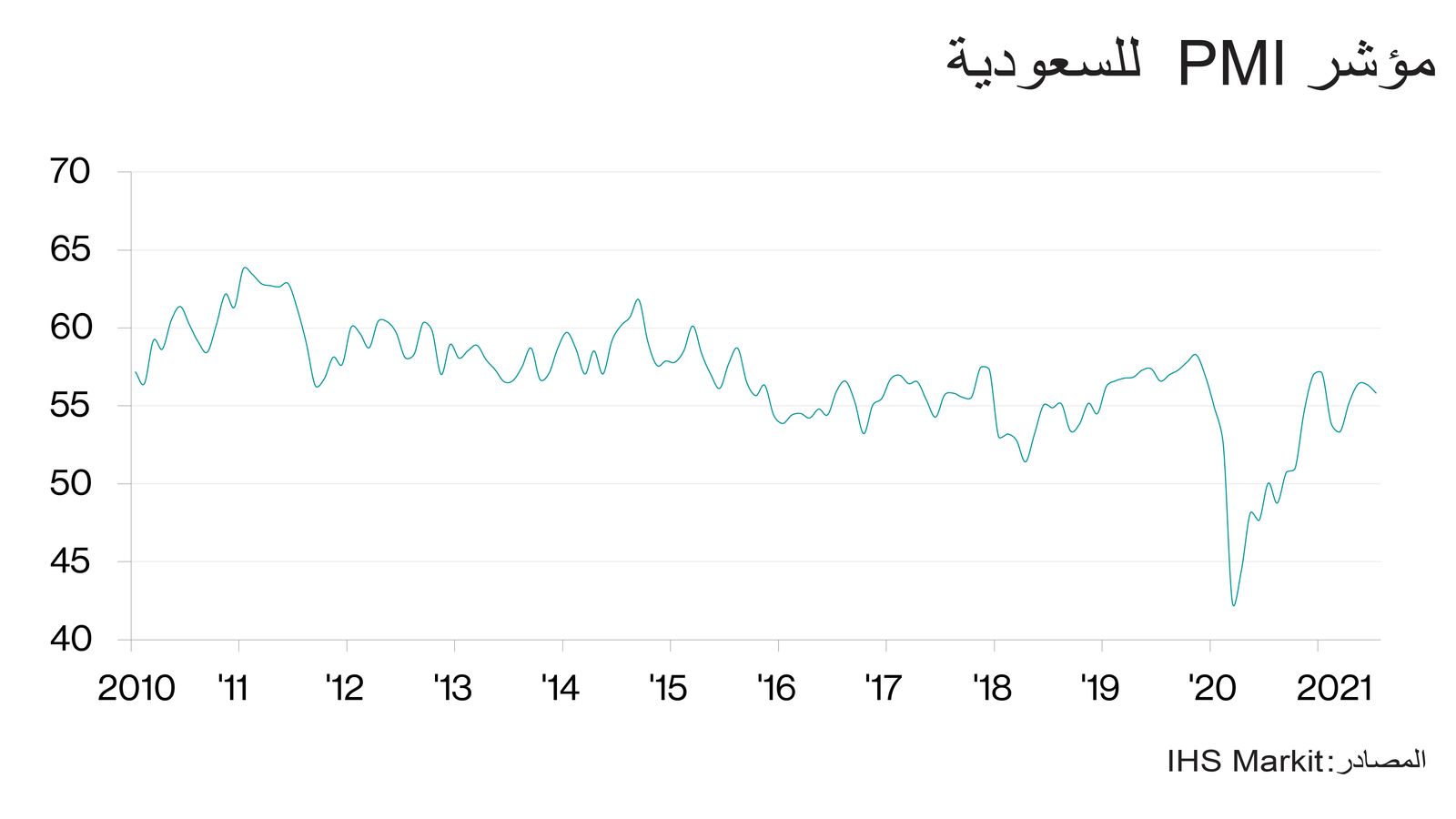 المصدر/ Markit I