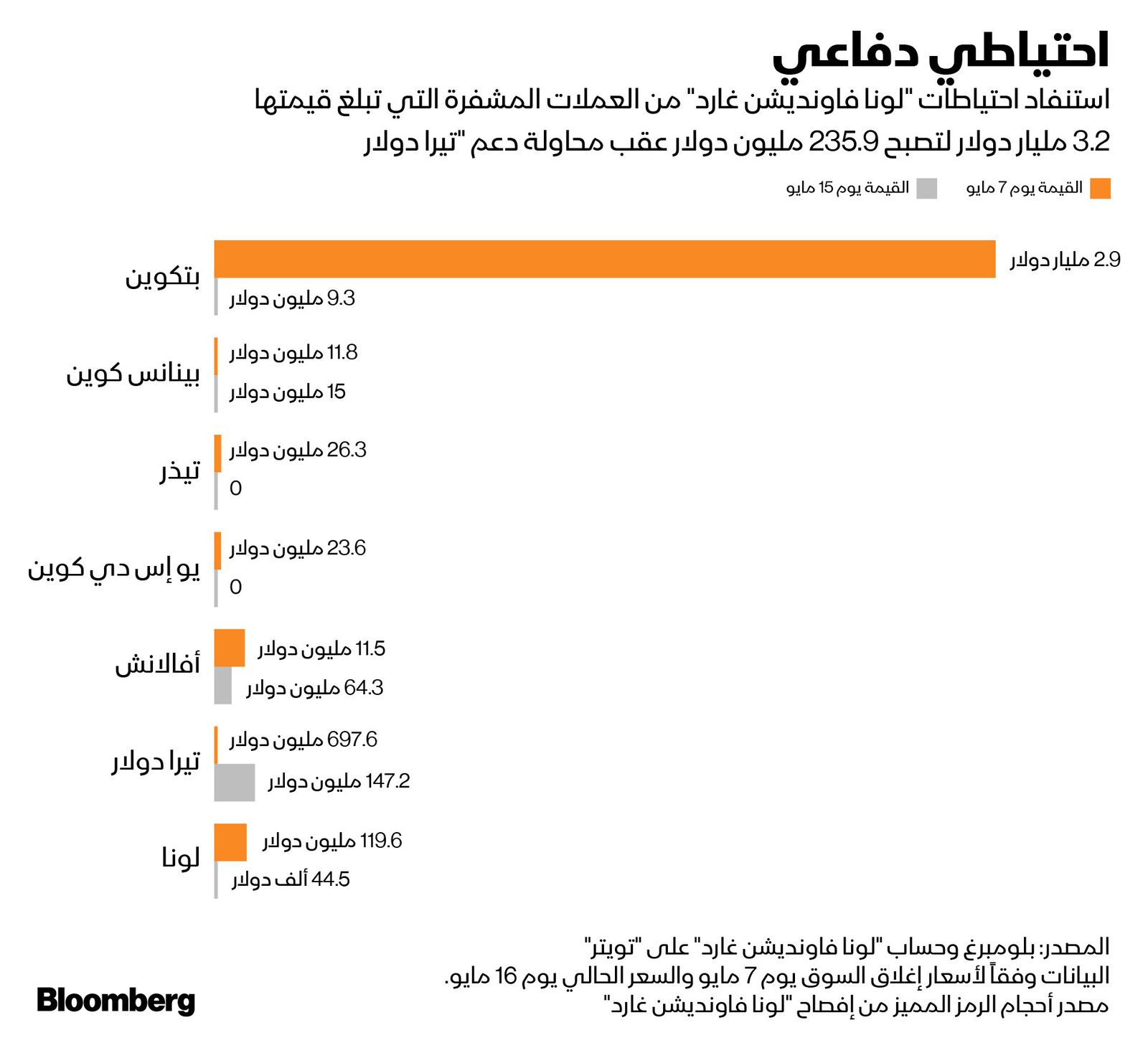 المصدر: بلومبرغ