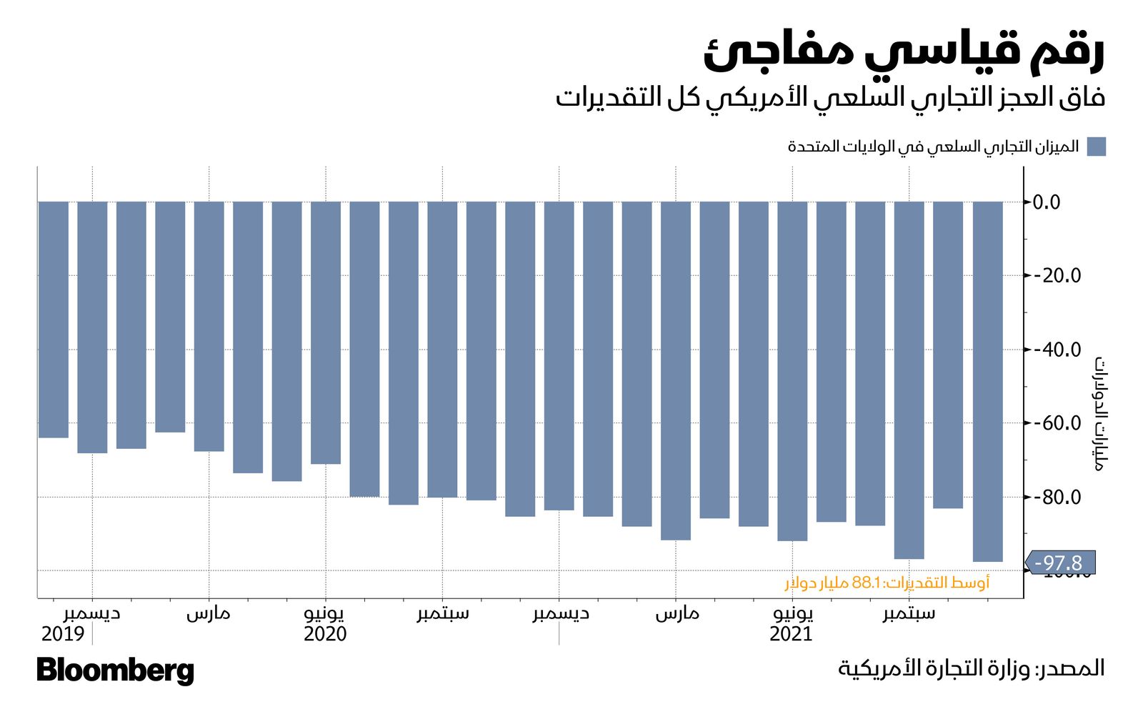 المصدر: بلومبرغ