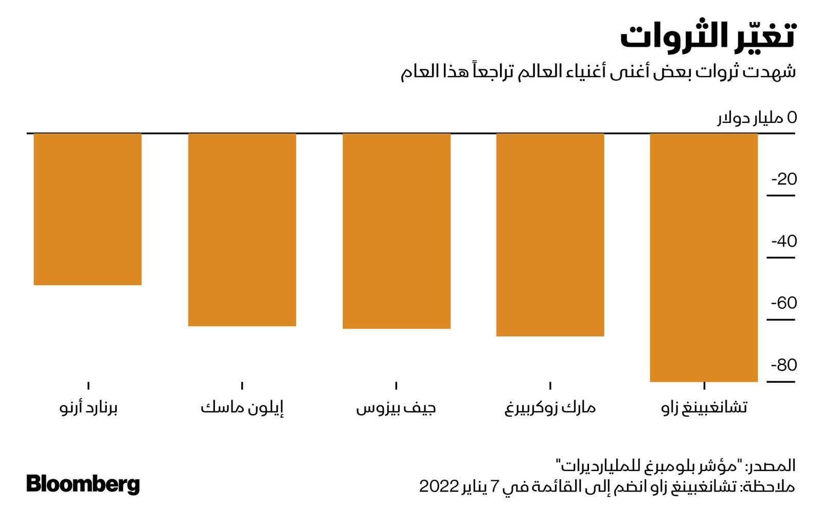 المصدر: بلومبرغ