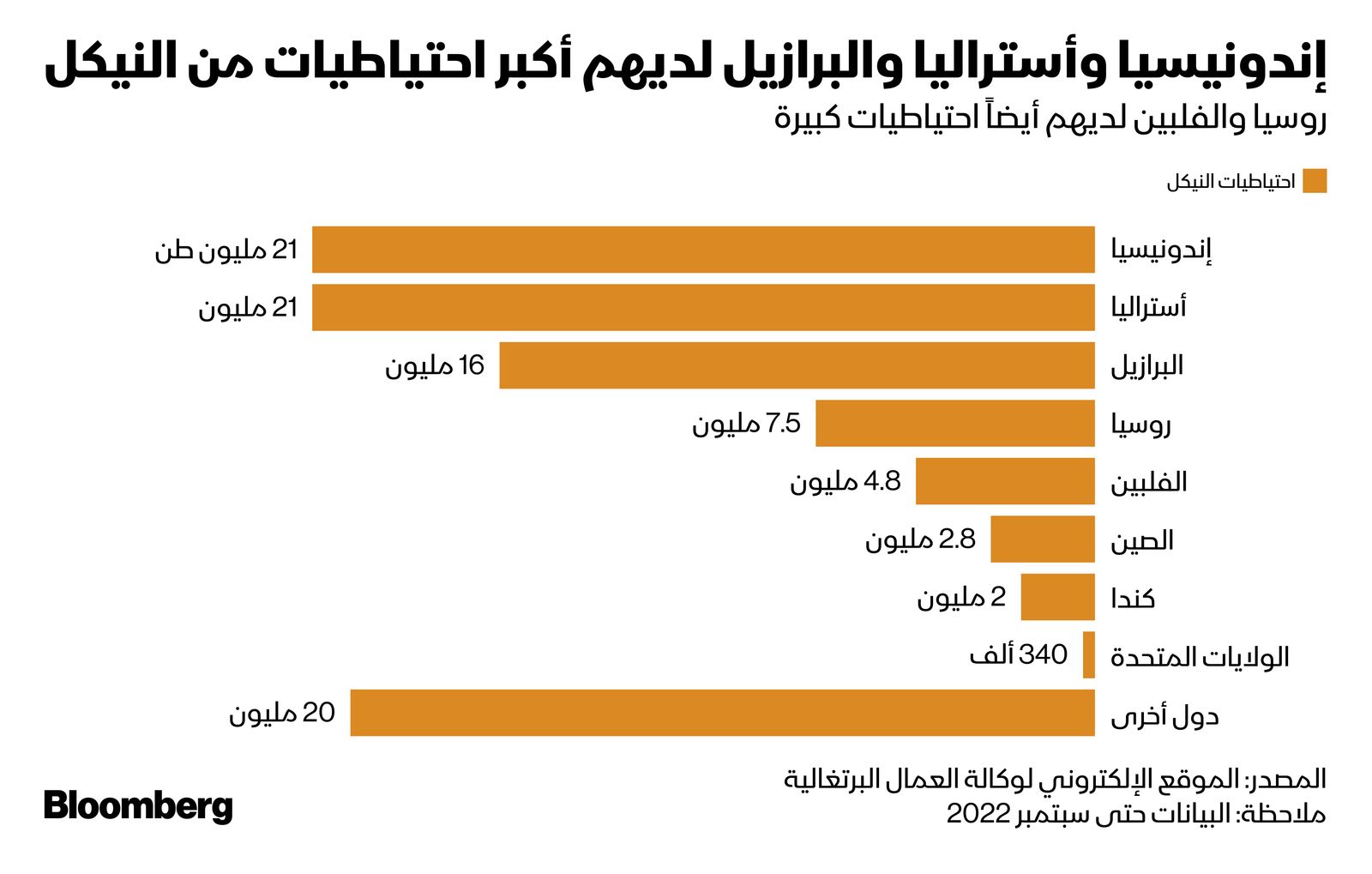 المصدر: بلومبرغ