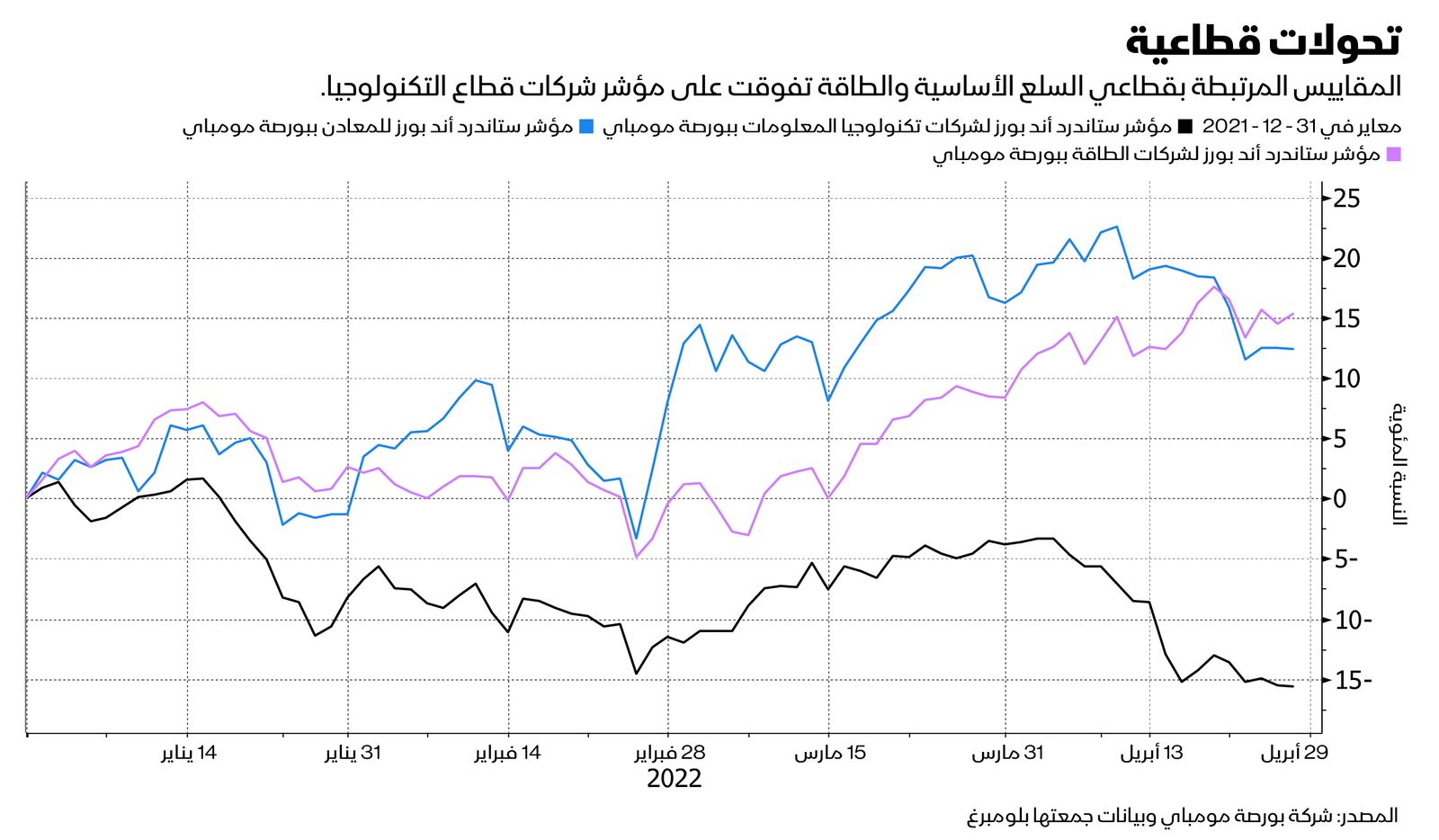 المصدر: بلومبرغ