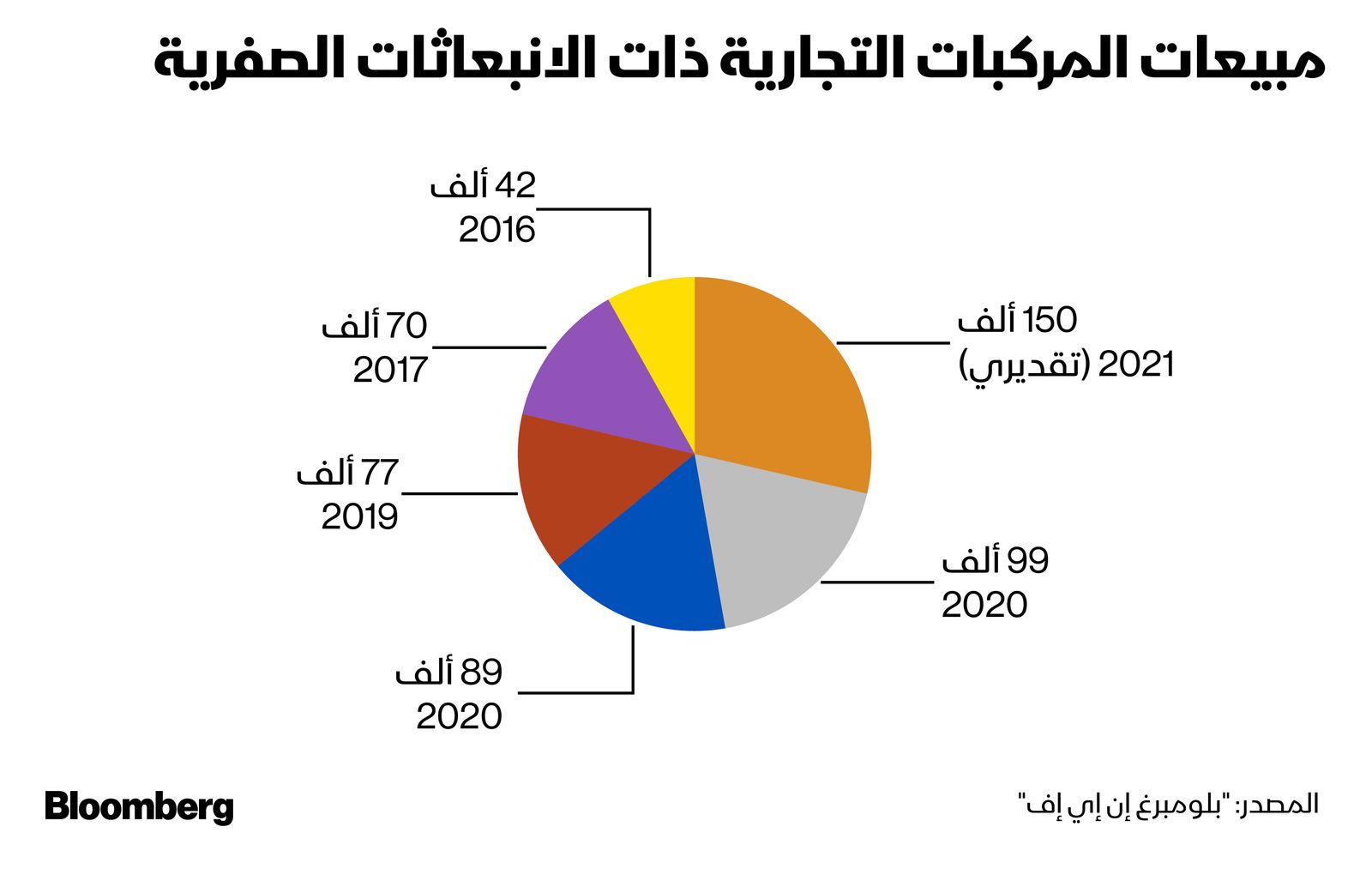 المصدر: بلومبرغ