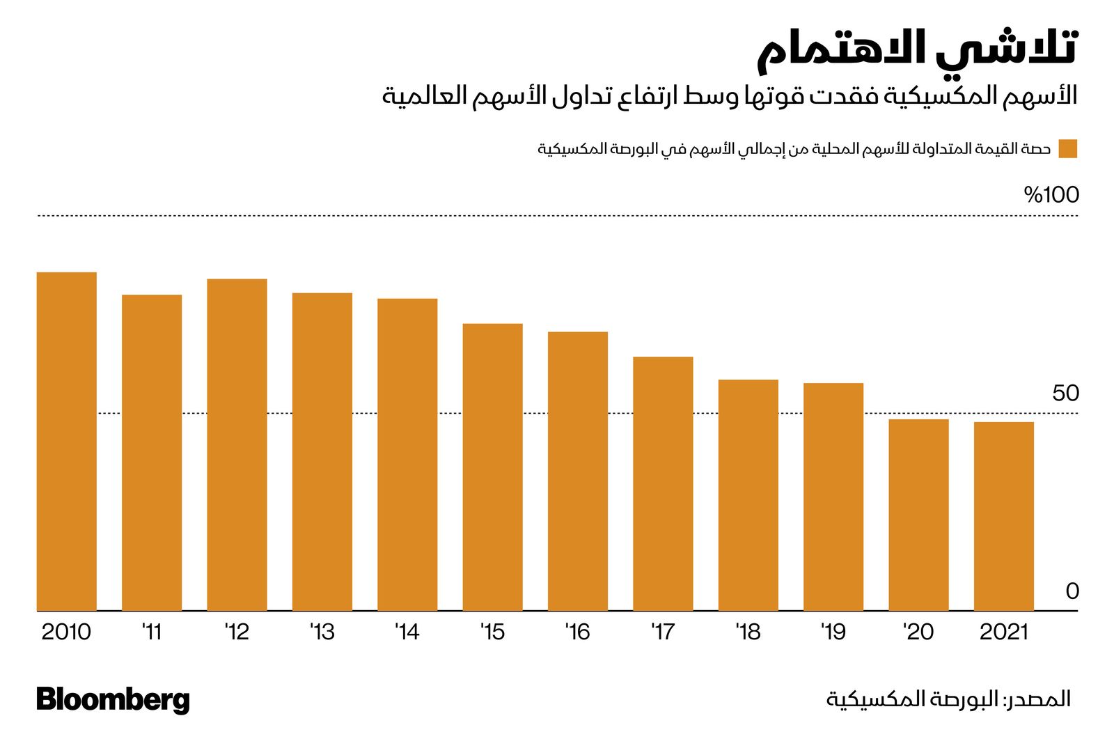 المصدر: بلومبرغ