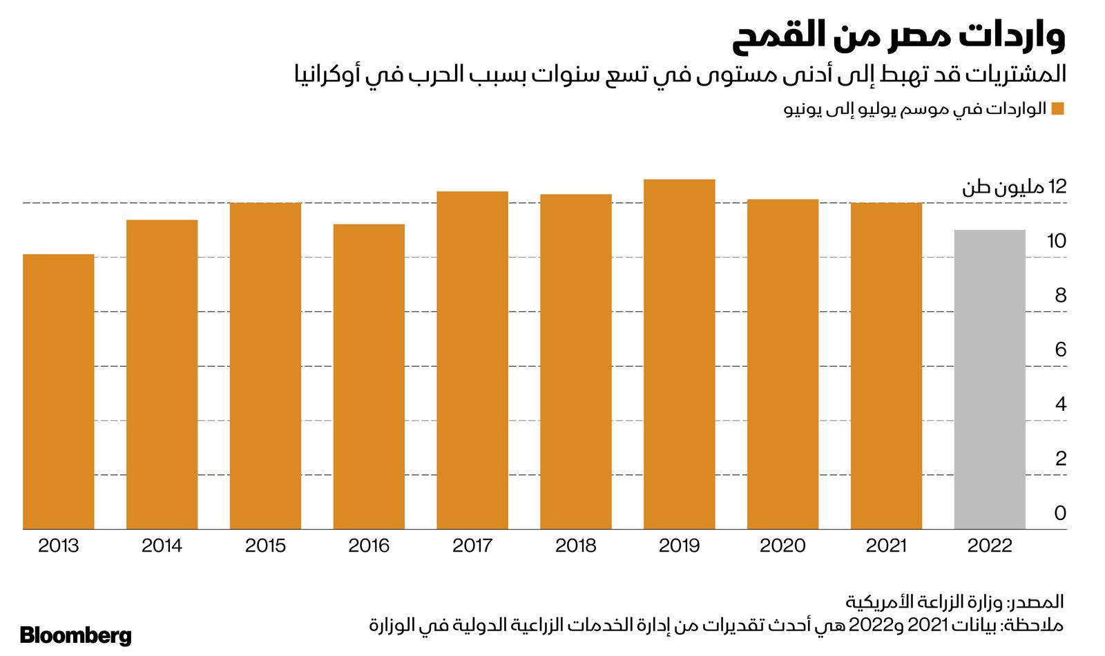 المصدر: بلومبرغ