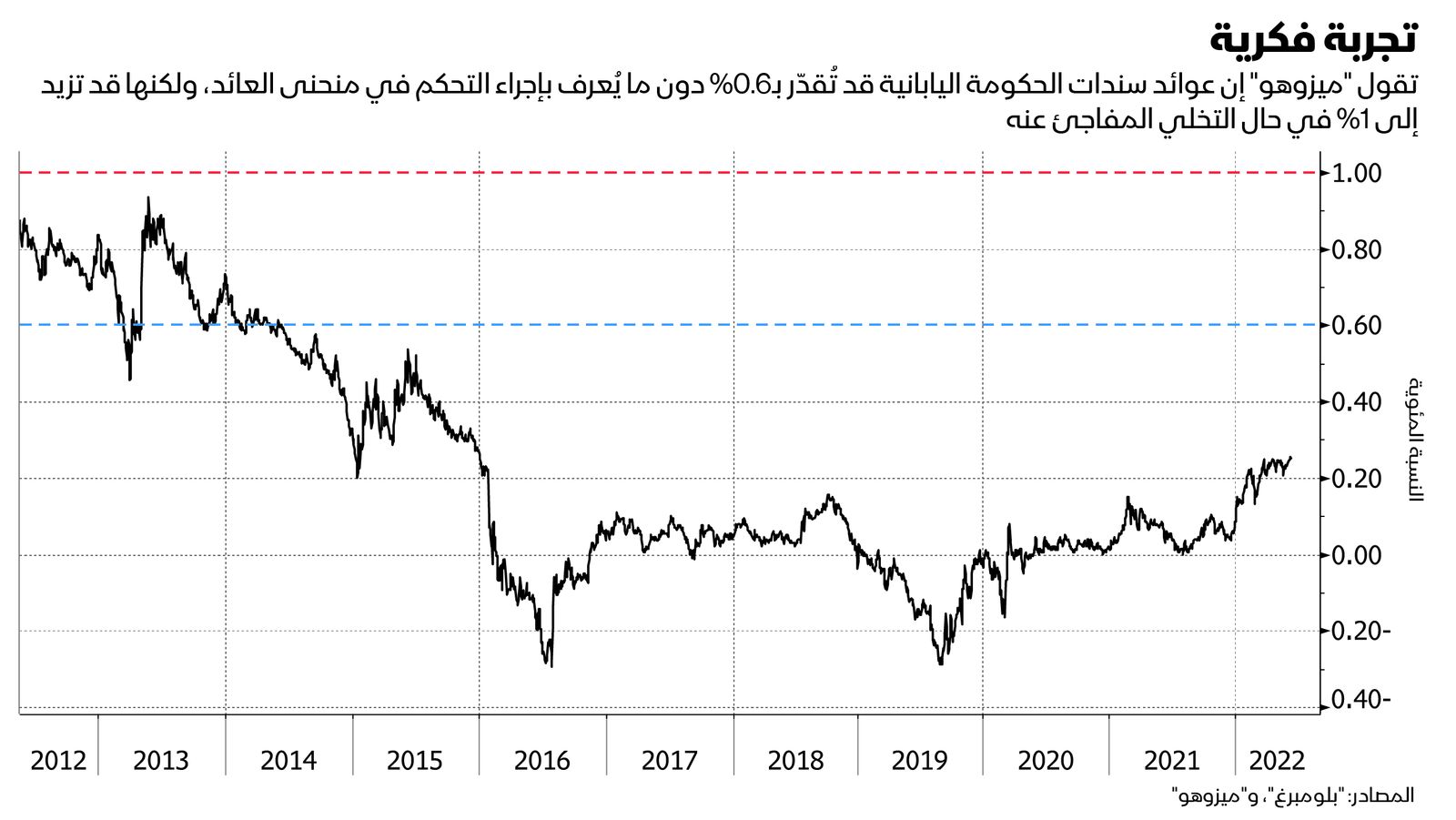 المصدر: بلومبرغ