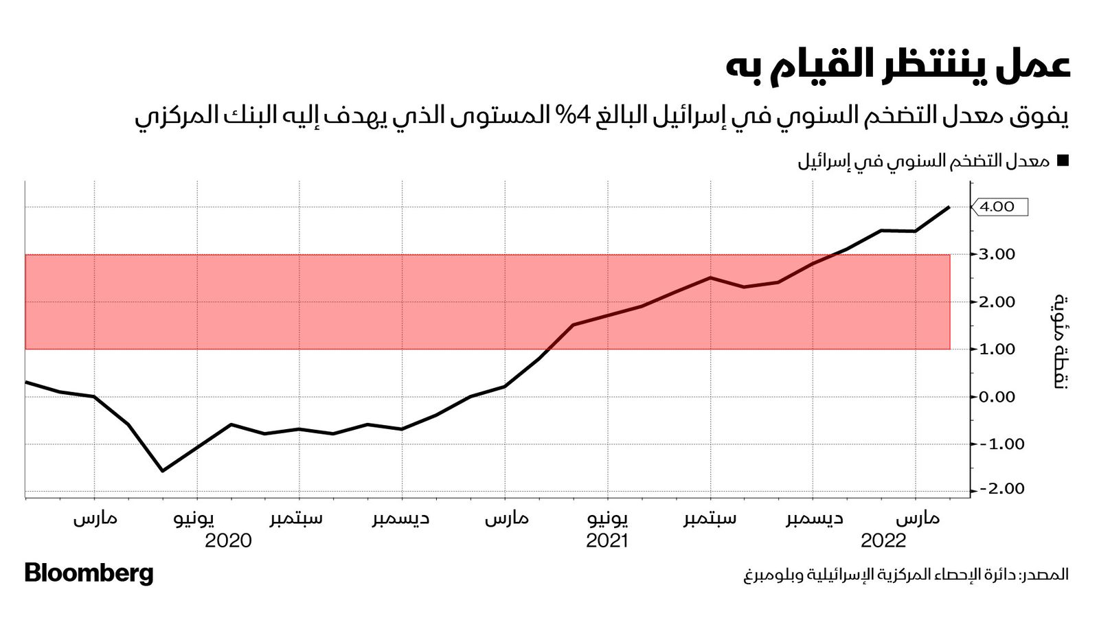 المصدر: بلومبرغ