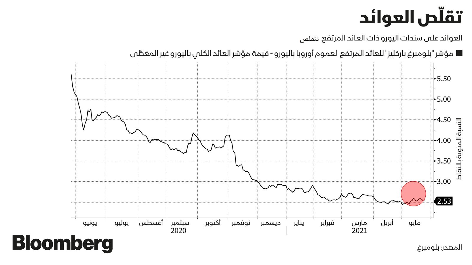 المصدر: بلومبرغ