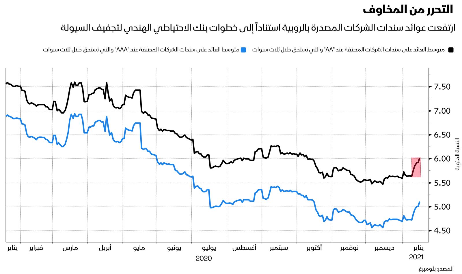 المصدر: بلومبرغ