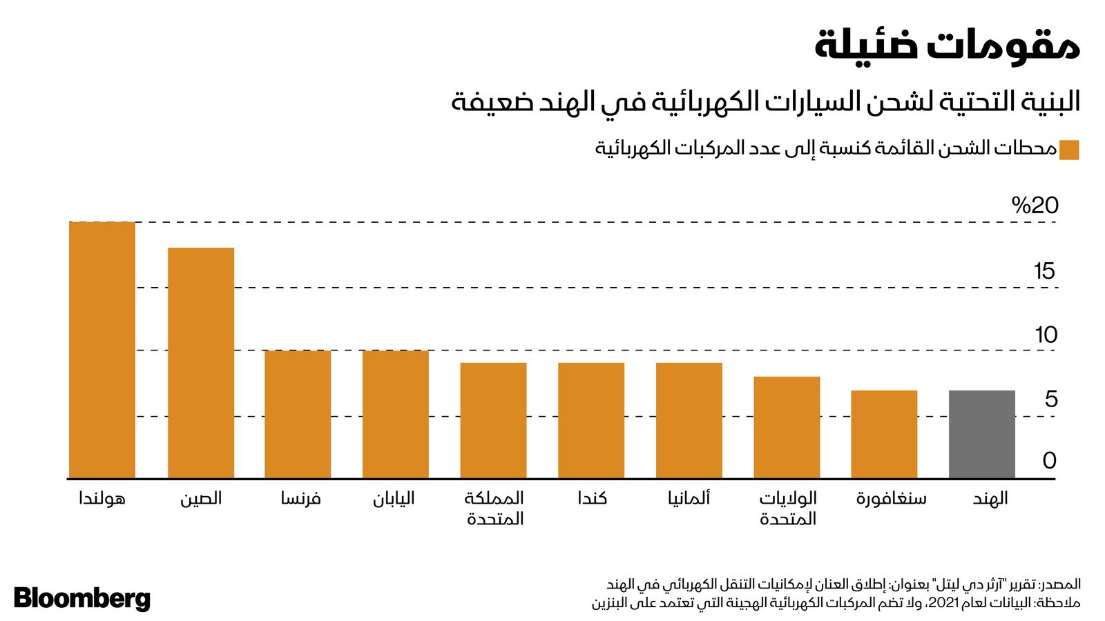 المصدر: بلومبرغ