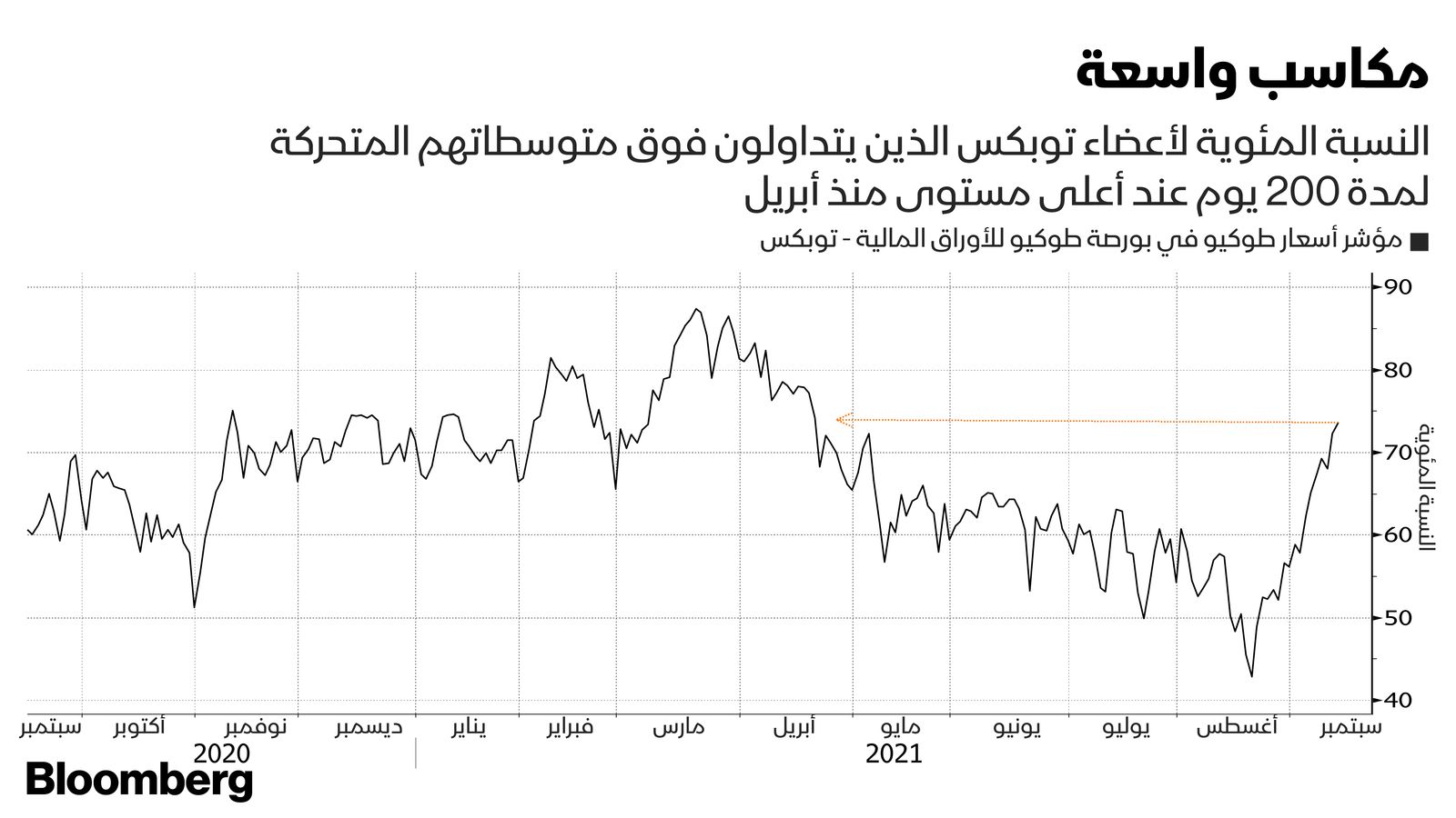 المصدر: بلومبرغ