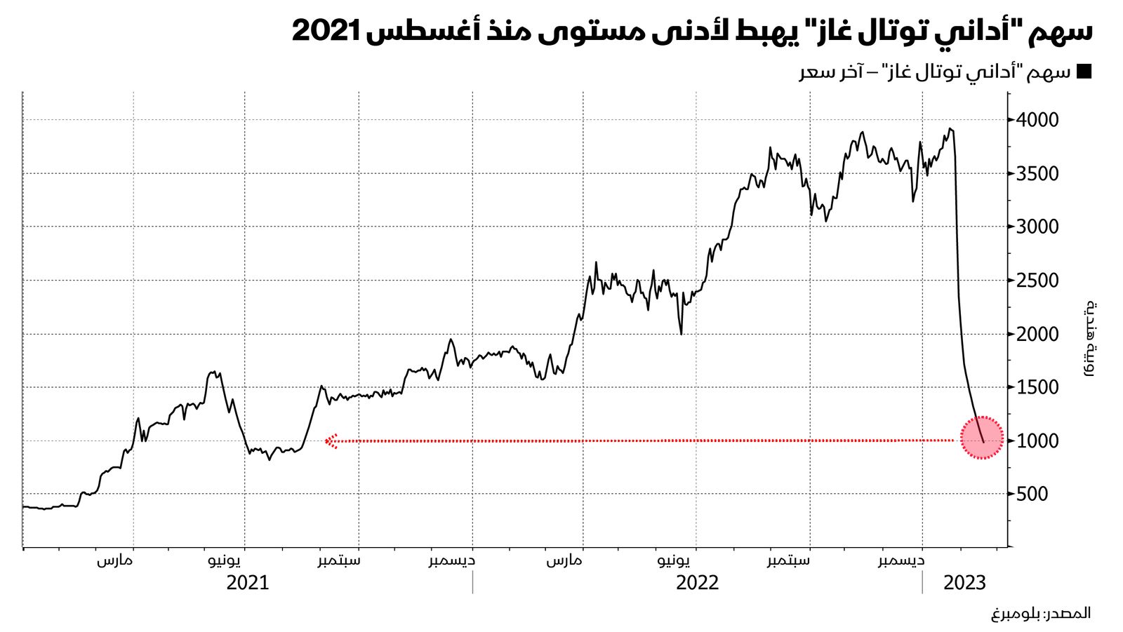 المصدر: بلومبرغ