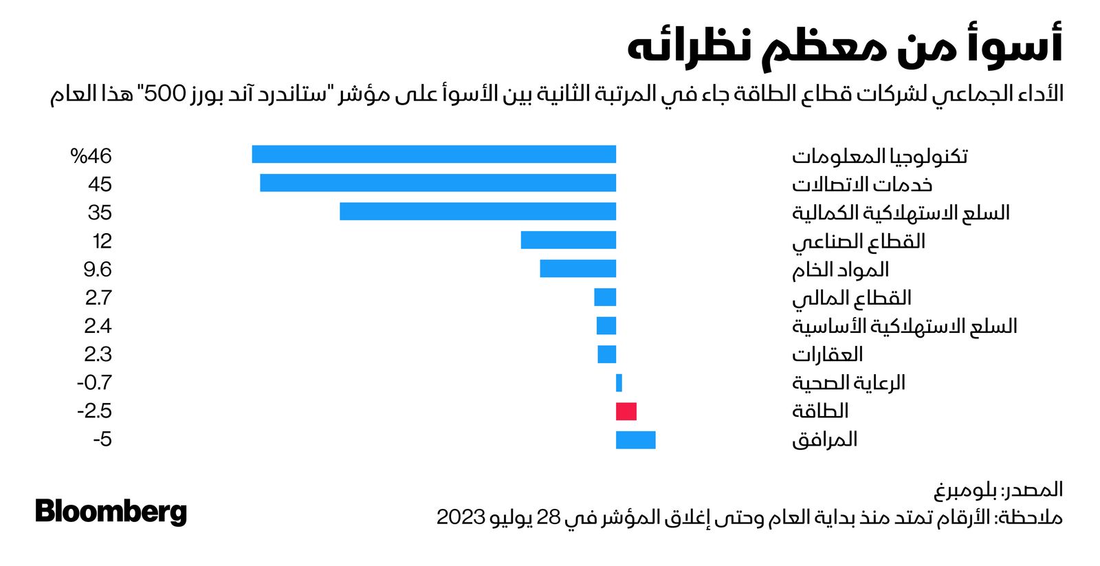 المصدر: بلومبرغ