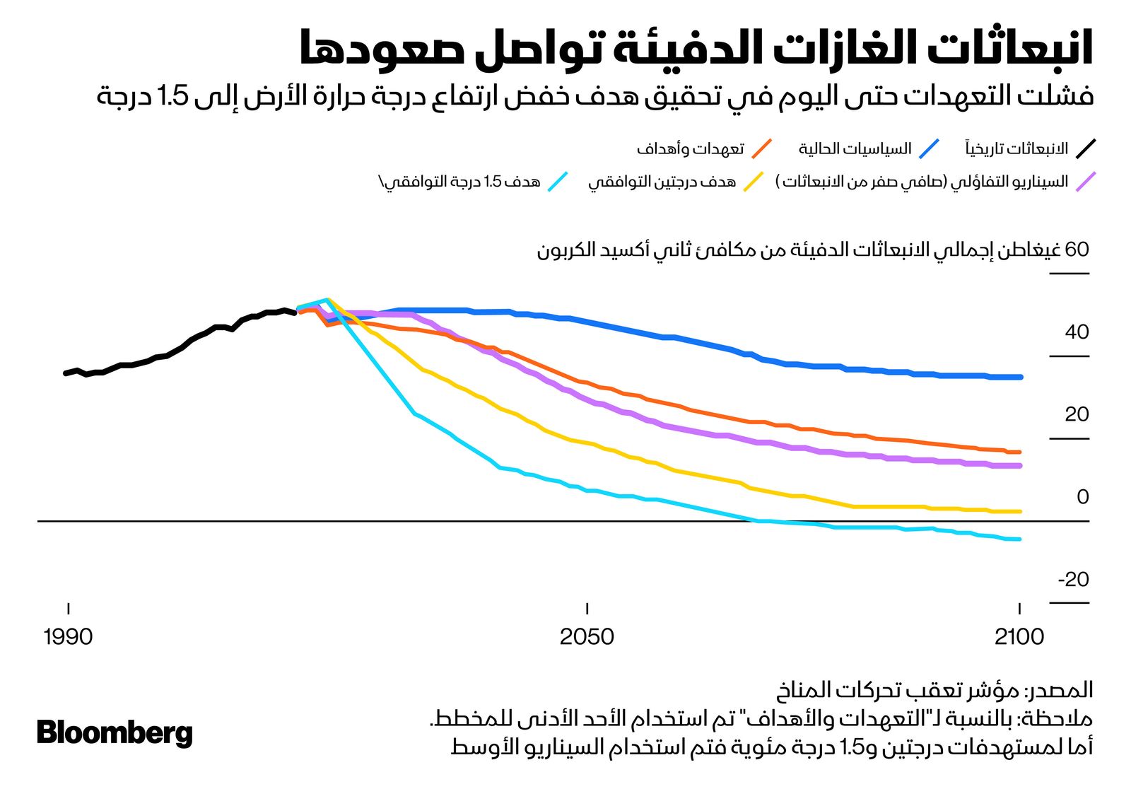 المصدر: بلومبرغ