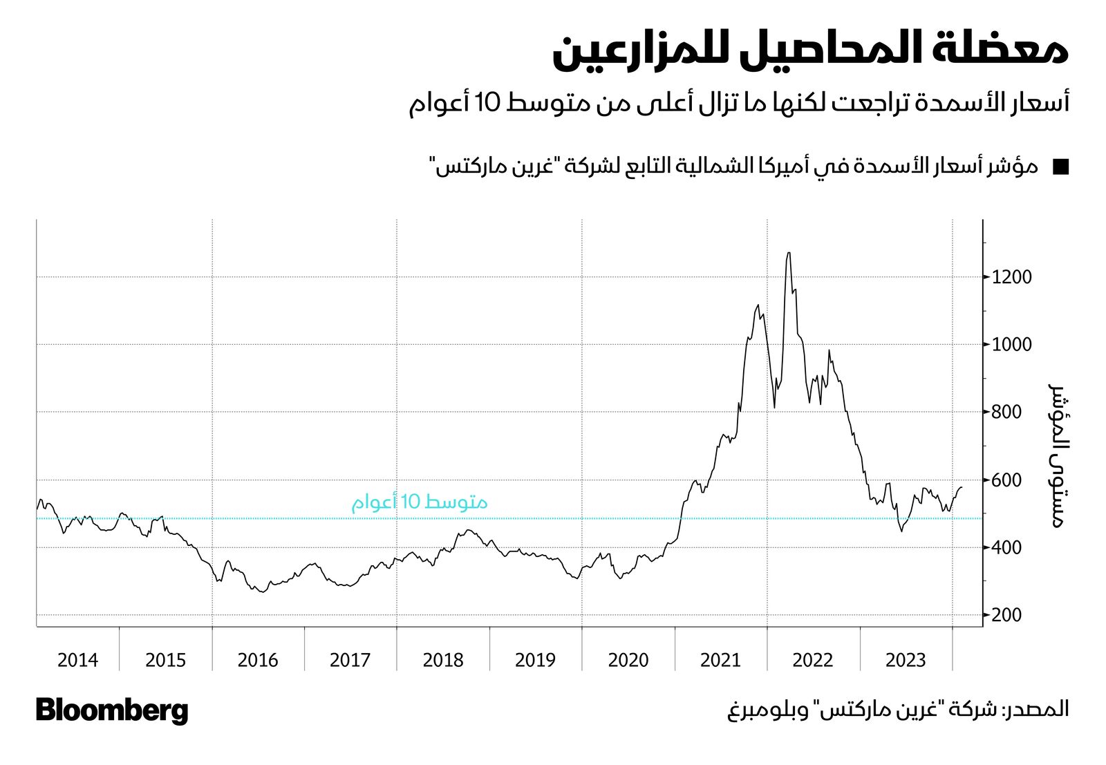 المصدر: بلومبرغ