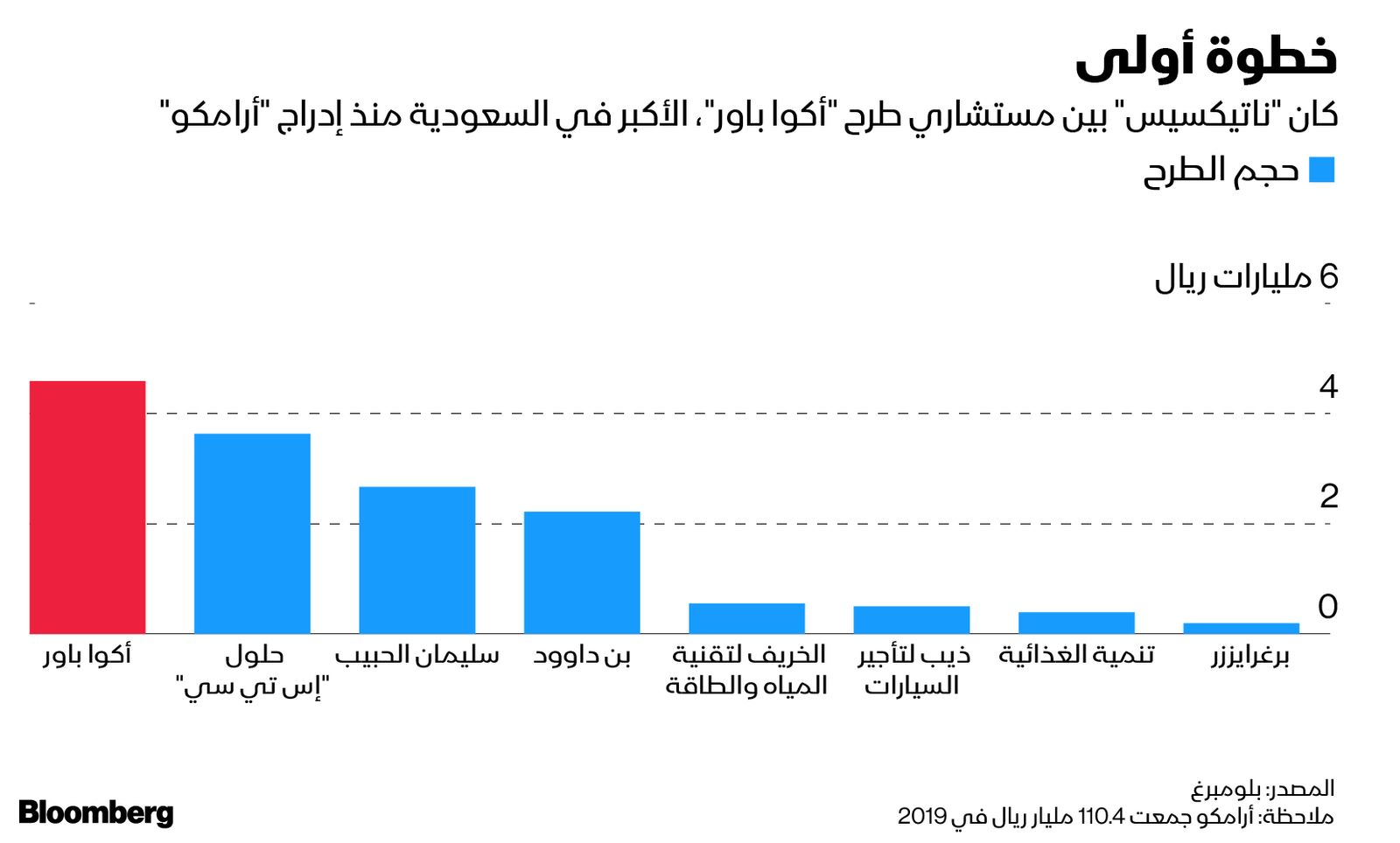 المصدر: بلومبرغ