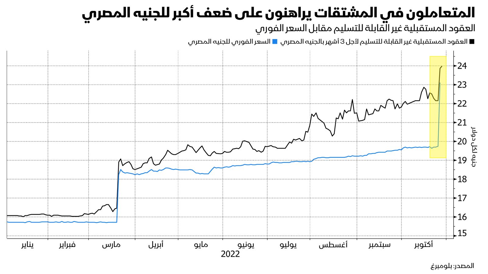 المصدر: بلومبرغ