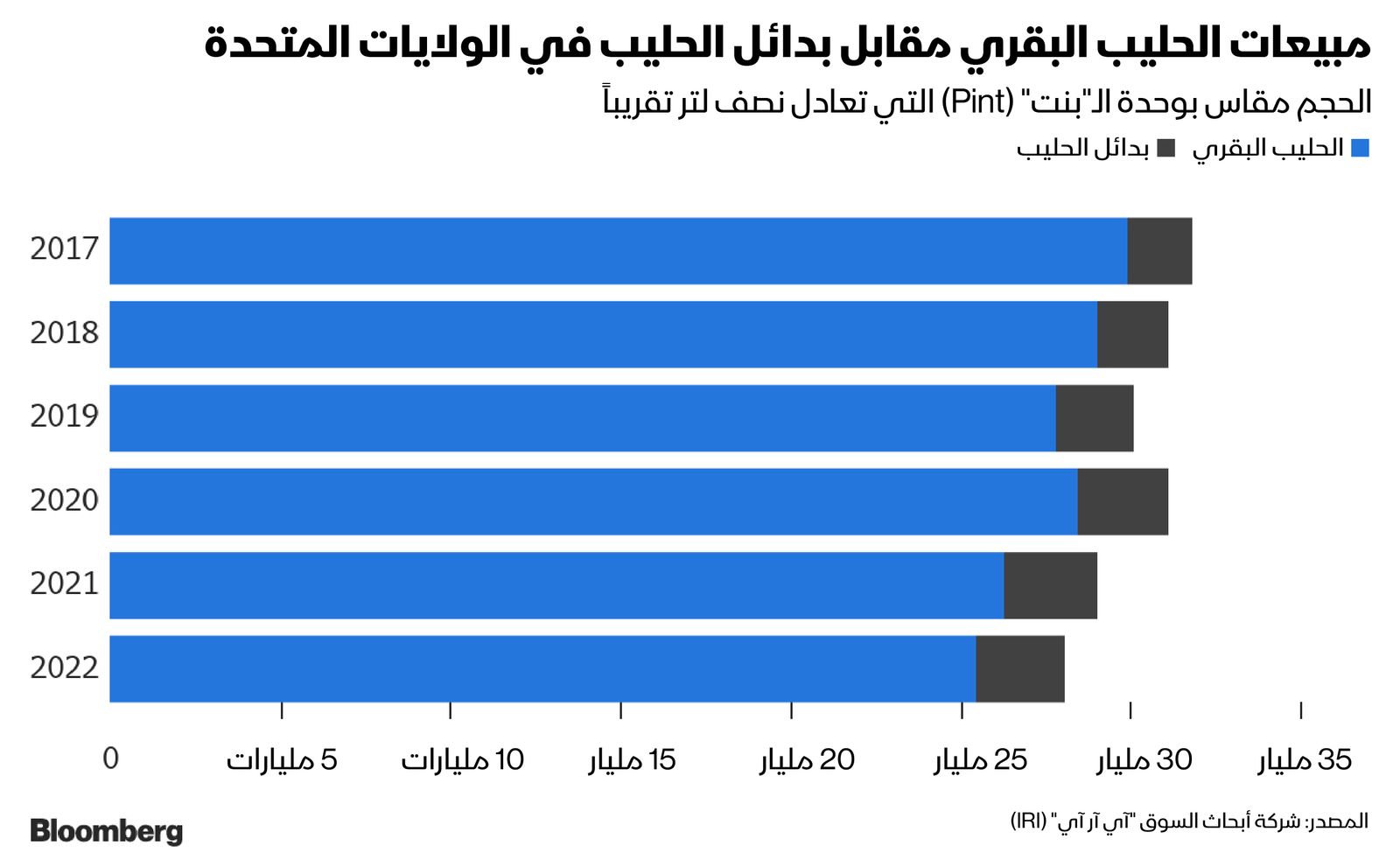 المصدر: بلومبرغ