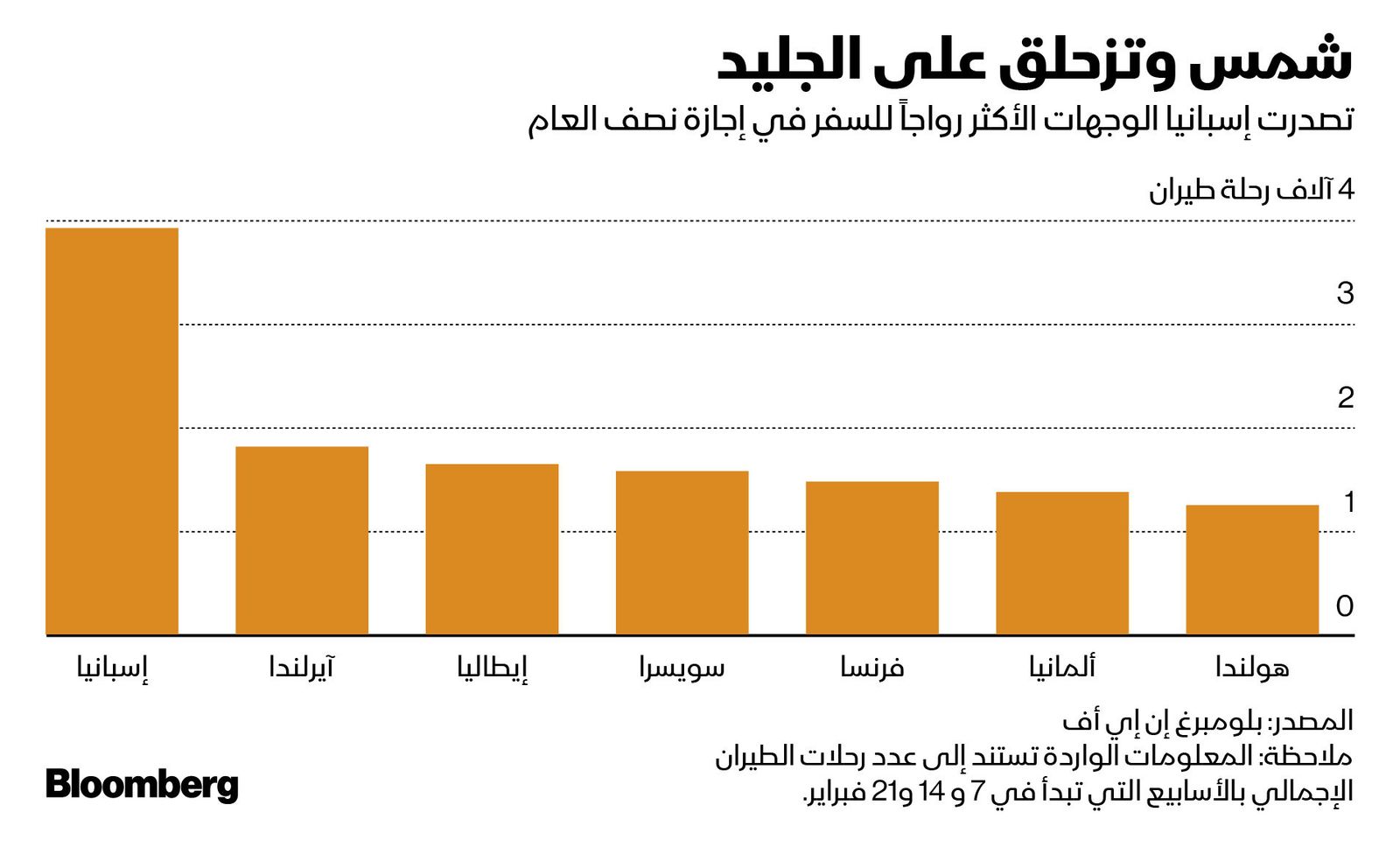 المصدر: بلومبرغ