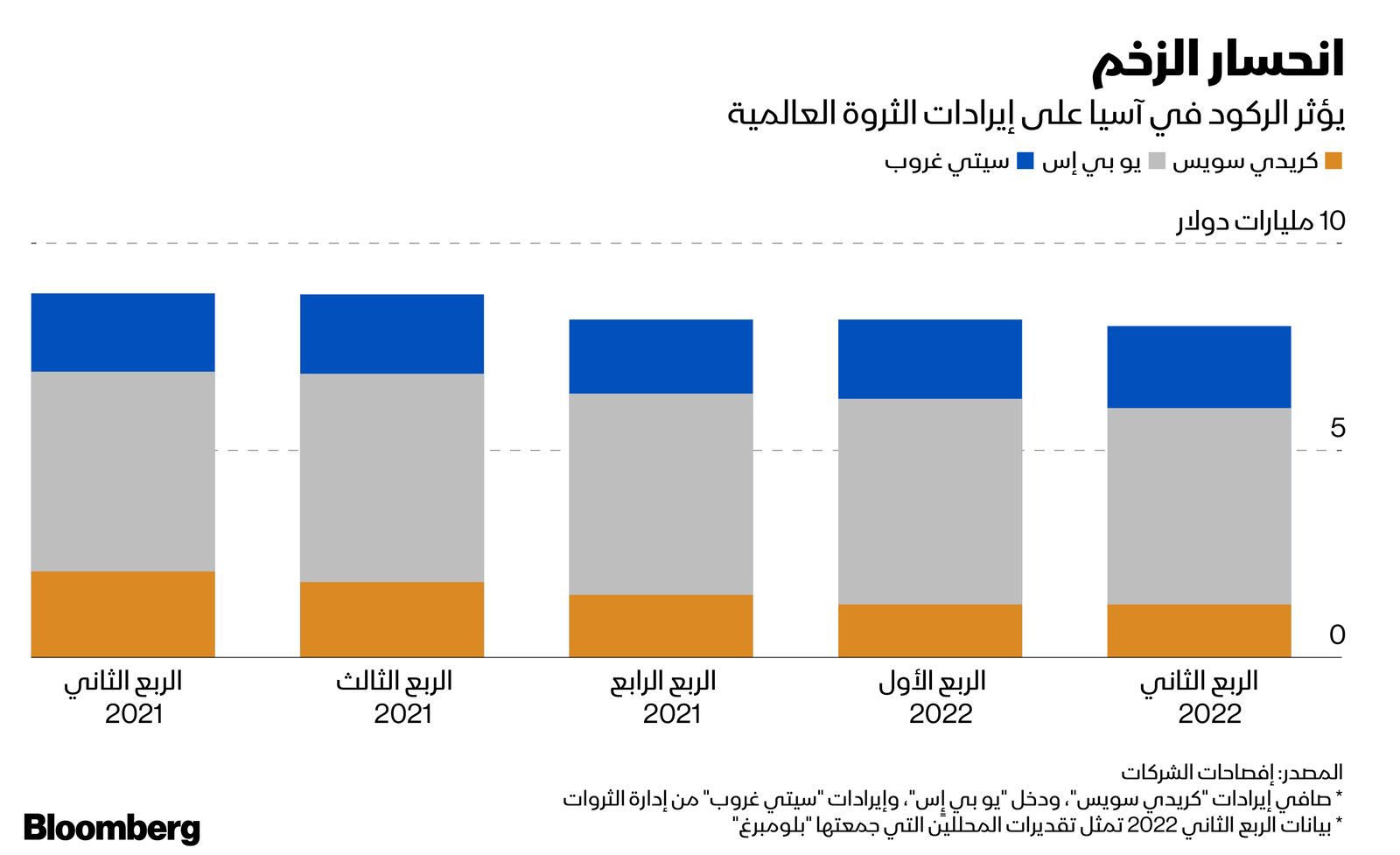 المصدر: بلومبرغ