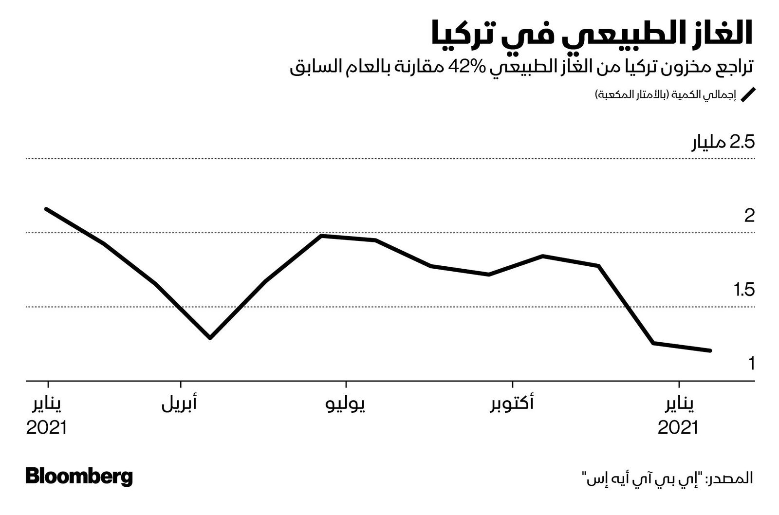 المصدر: بلومبرغ