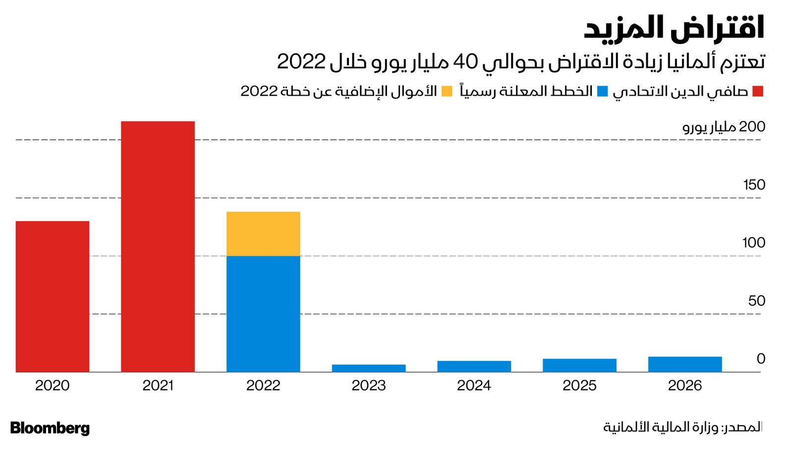 المصدر: بلومبرغ